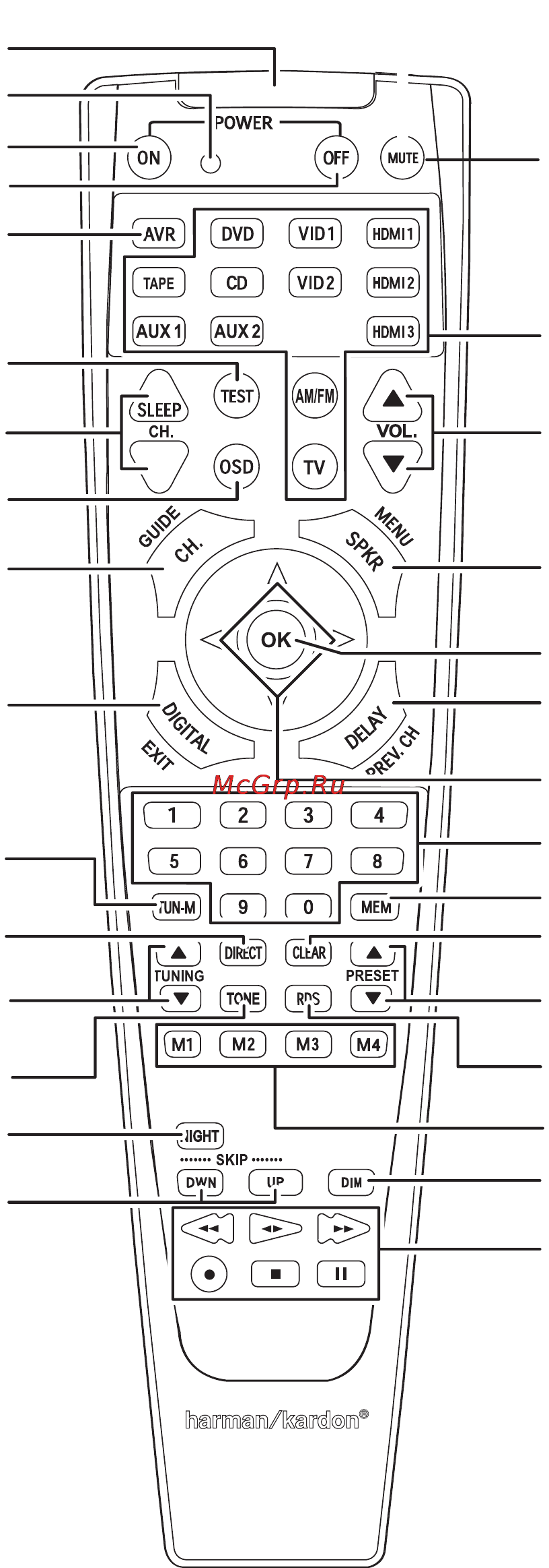 Harman/Kardon AVR 158 [8/42] Функции системы дистанционного управления
