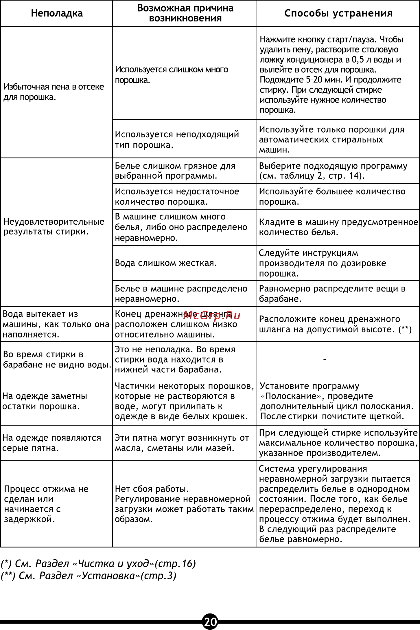 Vestel OWM 4710 S [22/28] Неполадка возможная причина