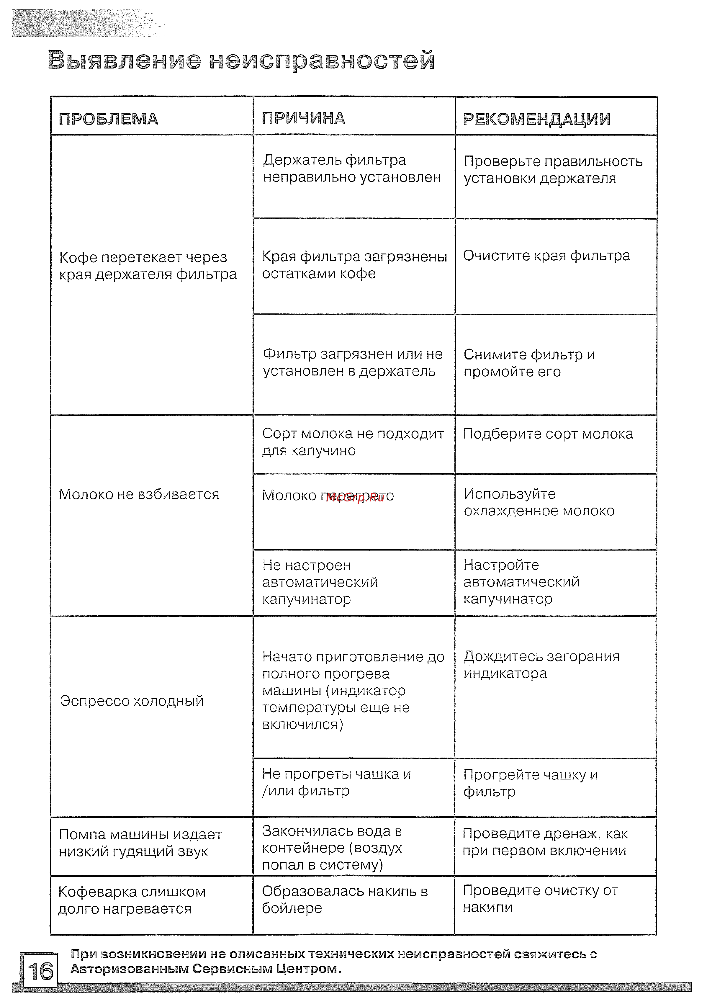 Philips Saeco VIA VENETO DL BL [18/20] Выявление неисправностей
