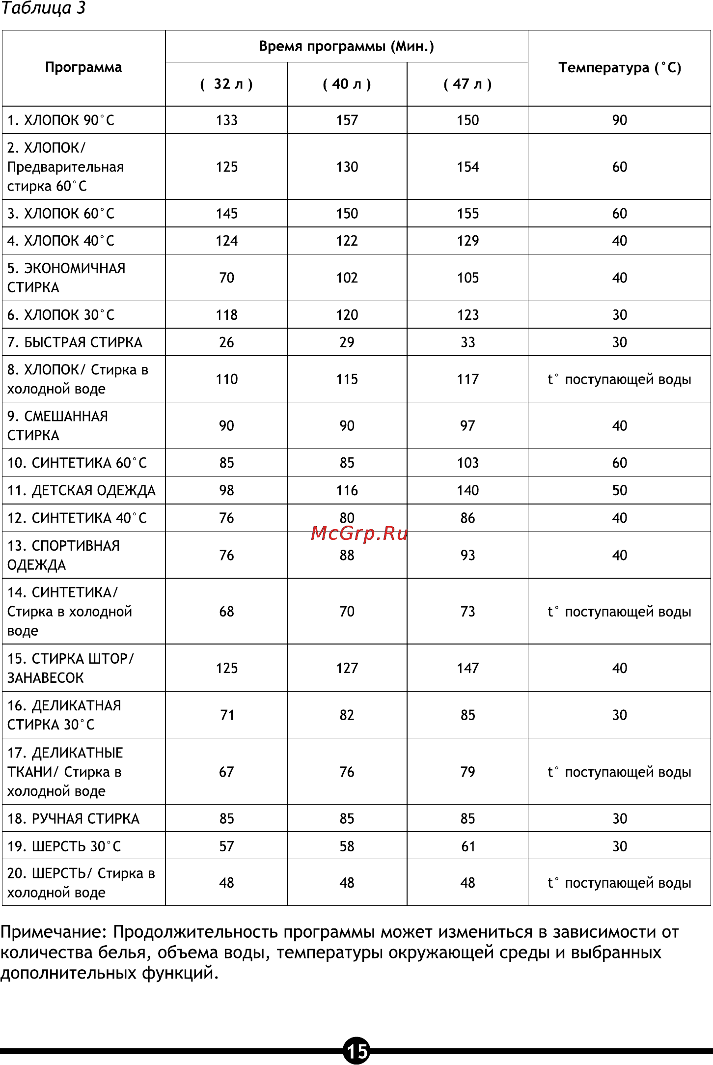 Vestel OWM 840 S [17/28] Таблица 3