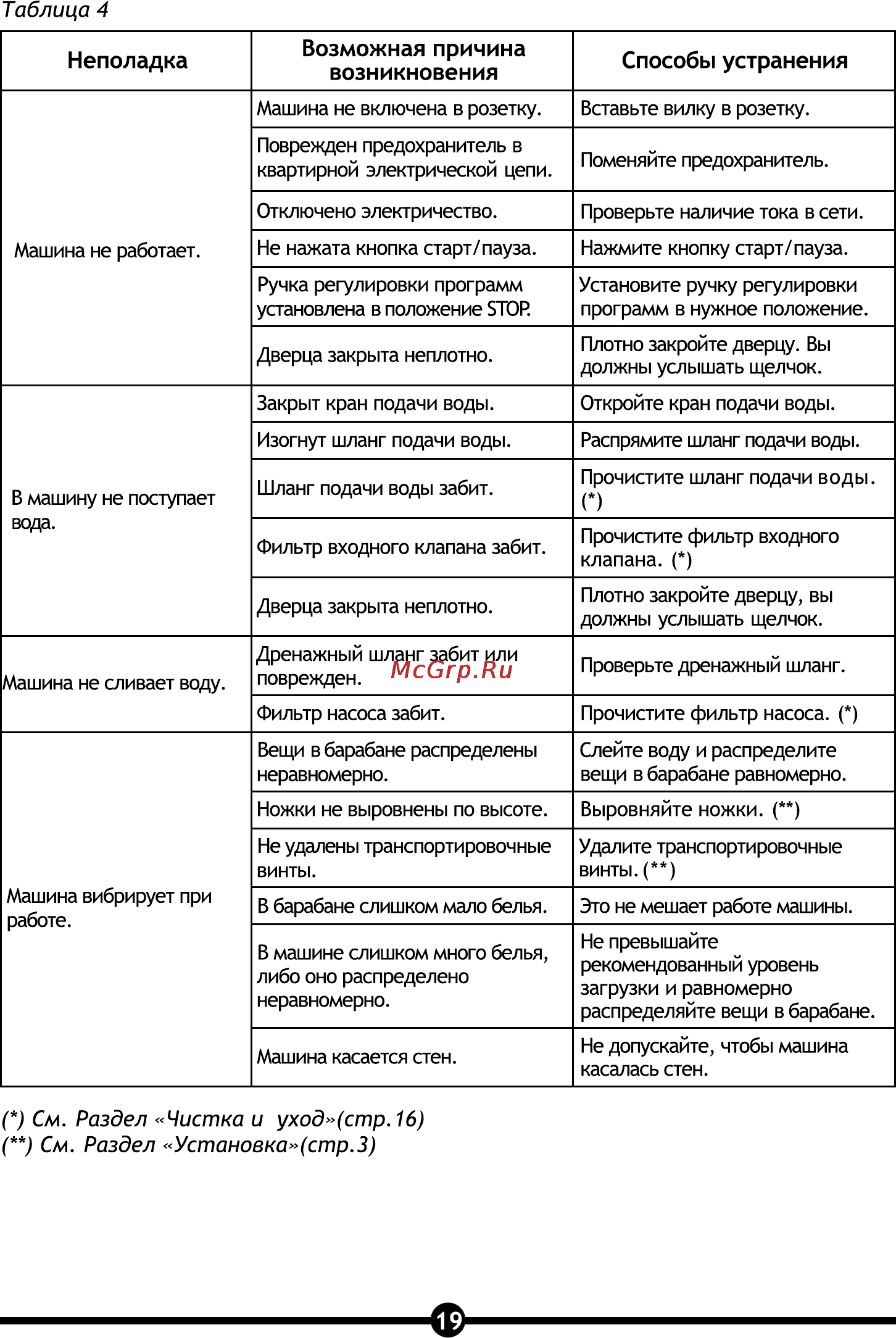 Vestel OWM 840 S [21/28] Неполадка возможная причина