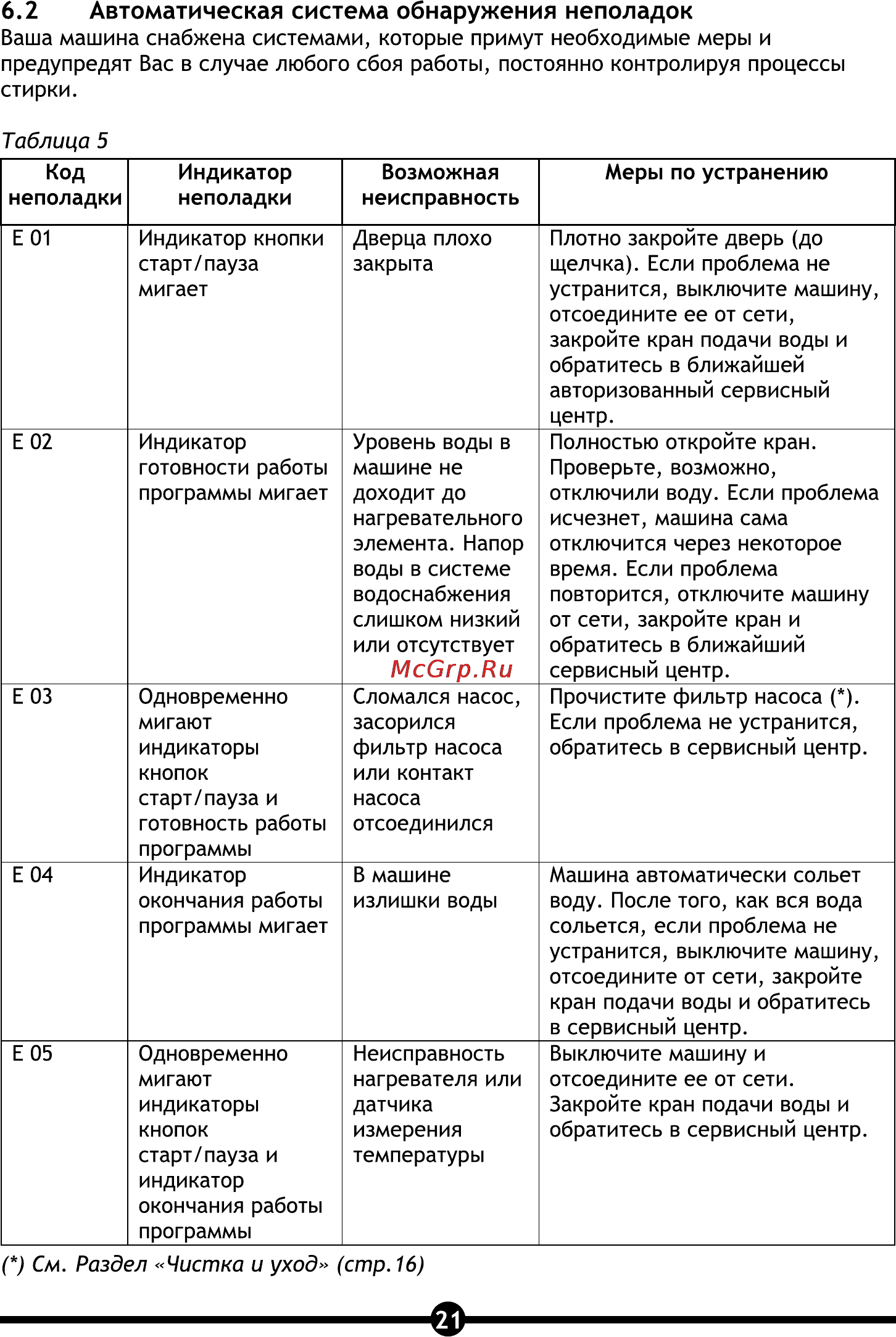 Vestel OWM 840 S [23/28] Автоматическая система обнаружения неполадок