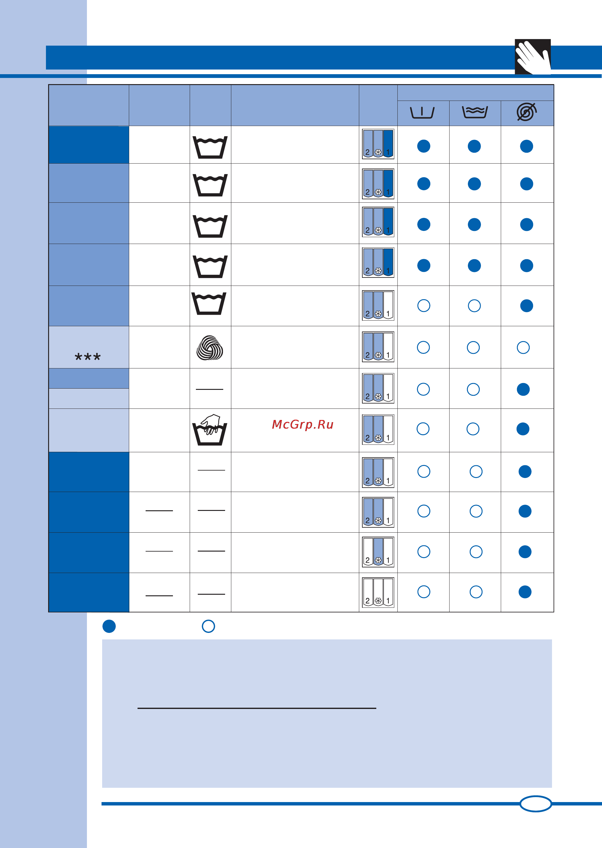 Ardo FLS80E [3/40] Tabelle programmi