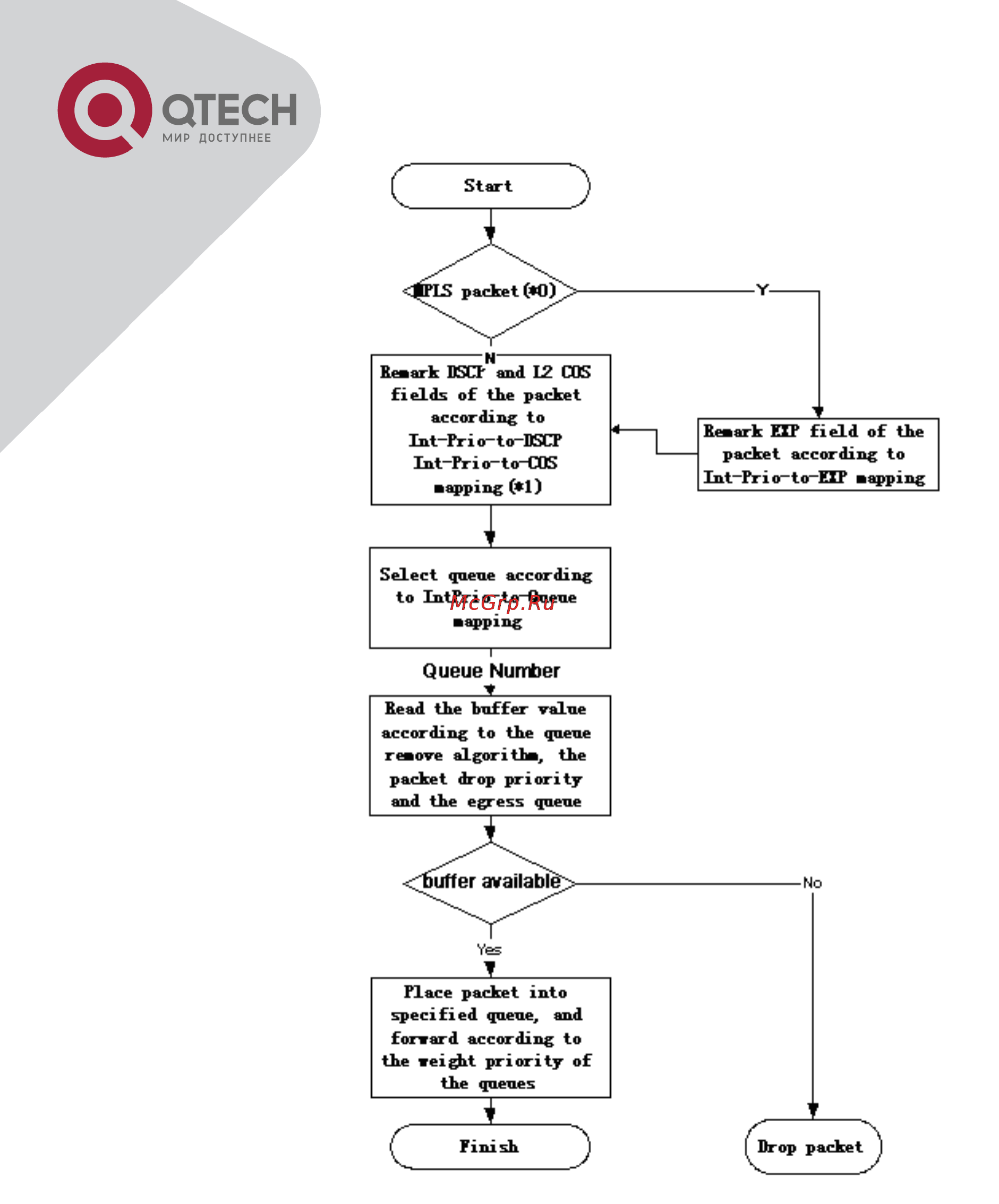 Q-Tech QSW-2800 [169/415] Qos configuration task list