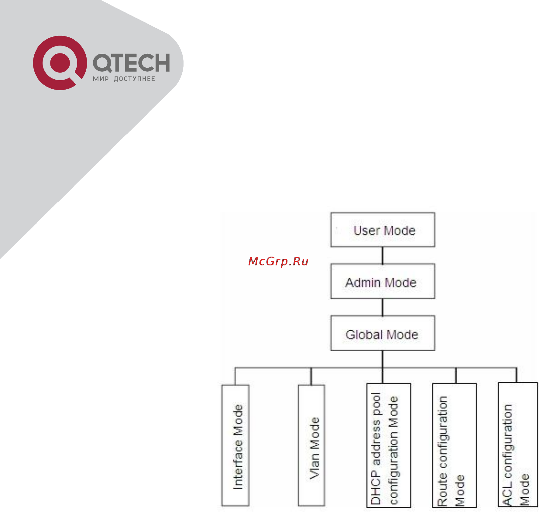 Q-Tech QSW-2800 [23/415] Configuration modes