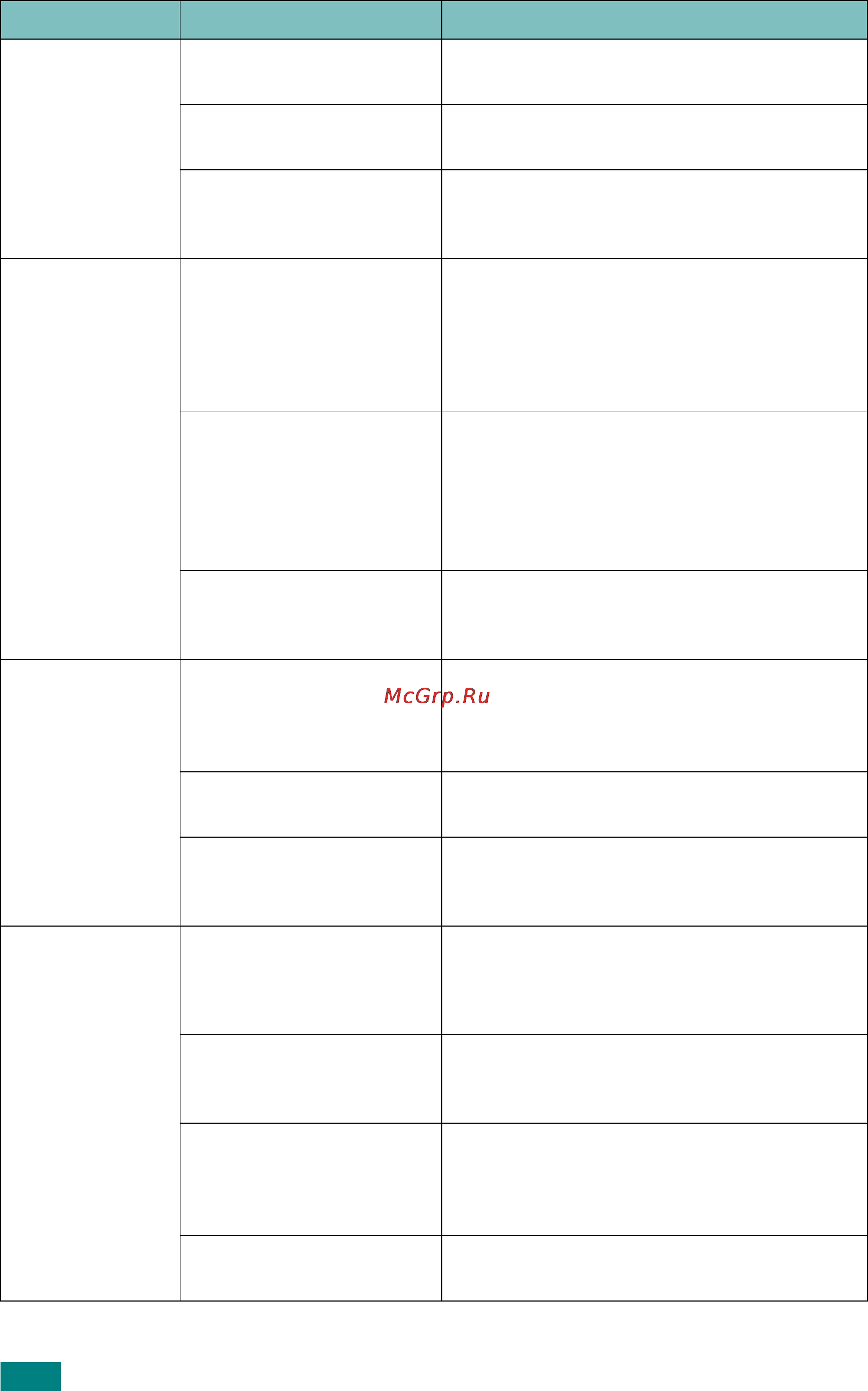 Ricoh Aficio BP20 [123/172] Problem possible cause solution