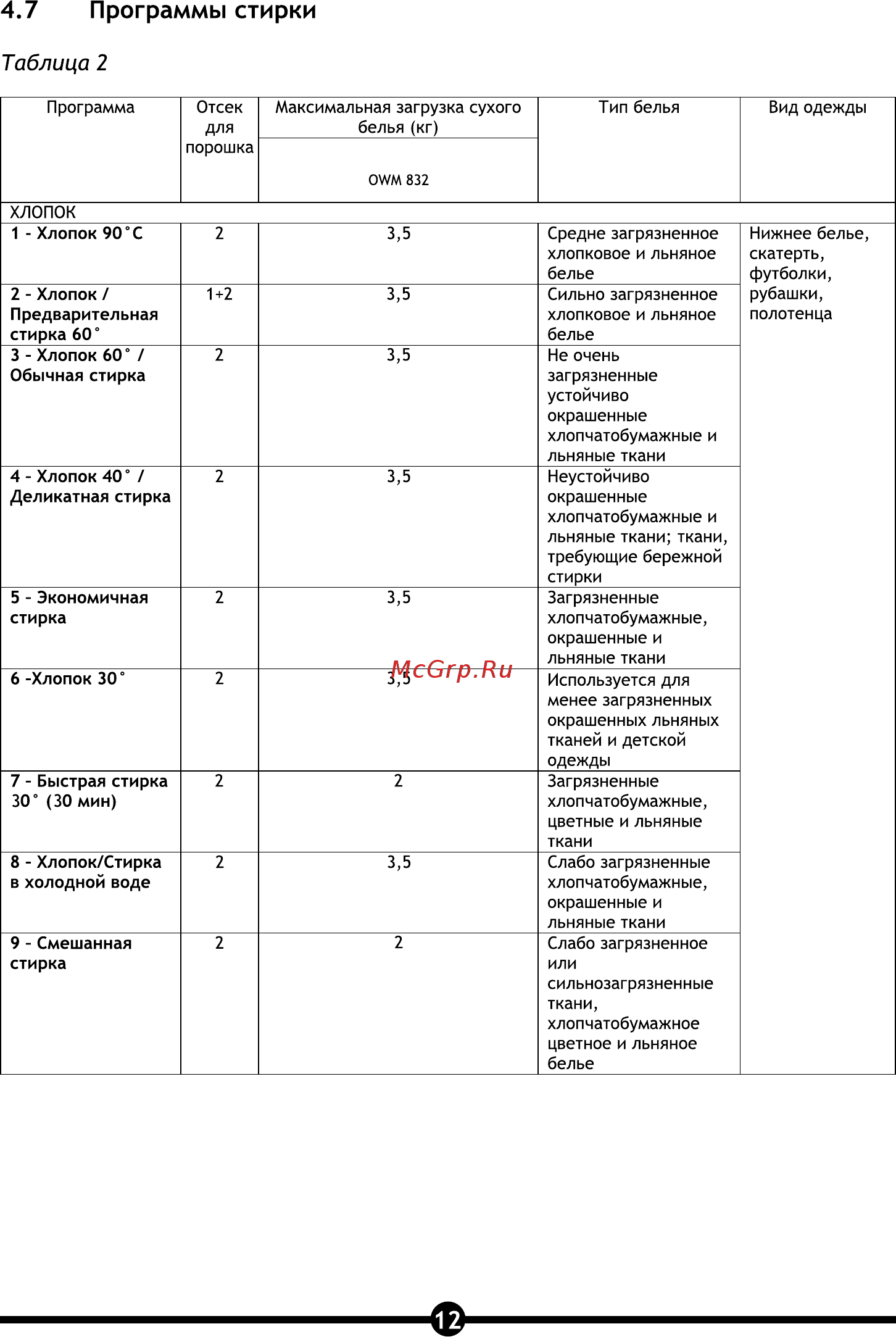 Vestel OWM 832 [14/28] Программы стирки