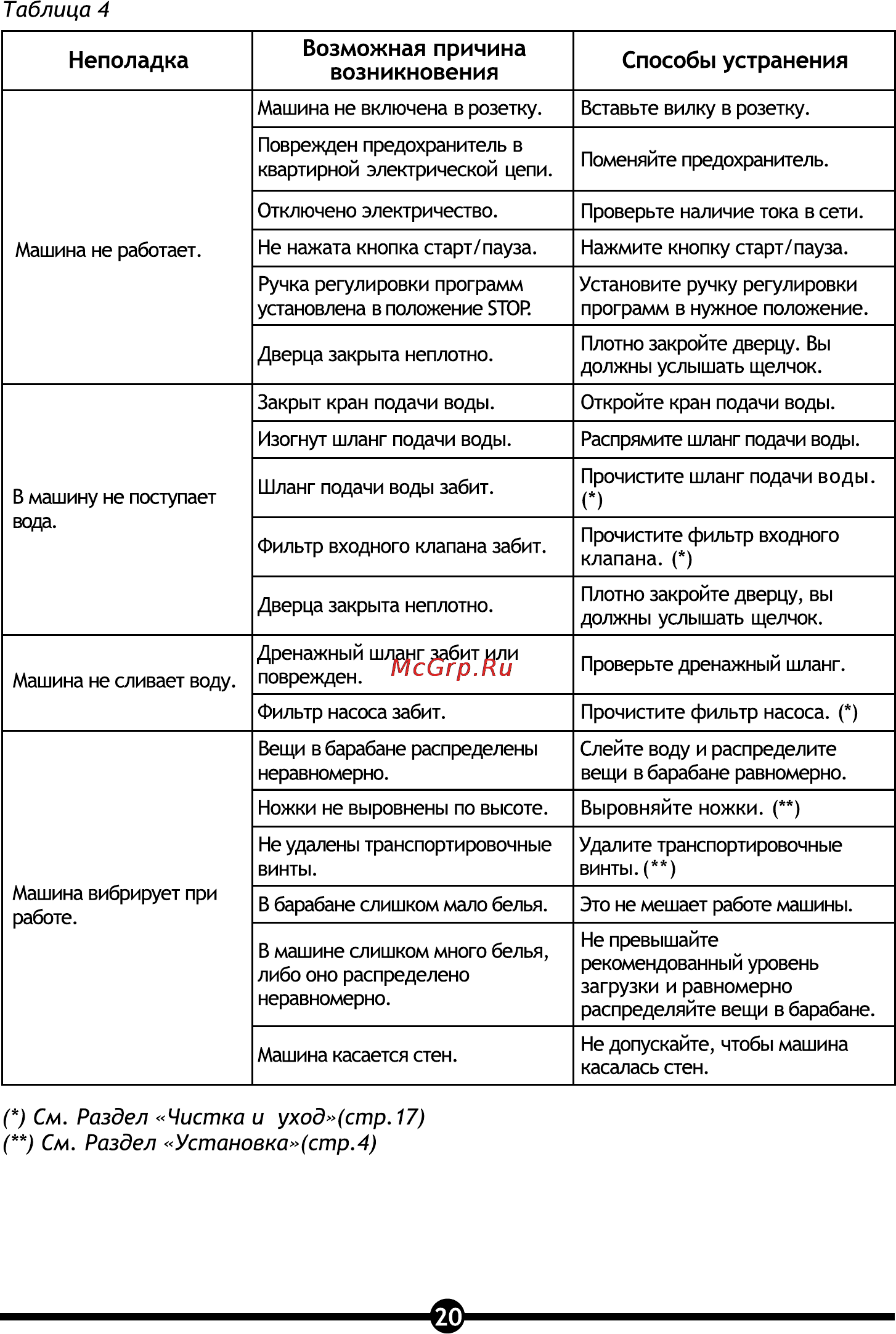 Vestel OWM 4010 LED [22/28] Неполадка возможная причина