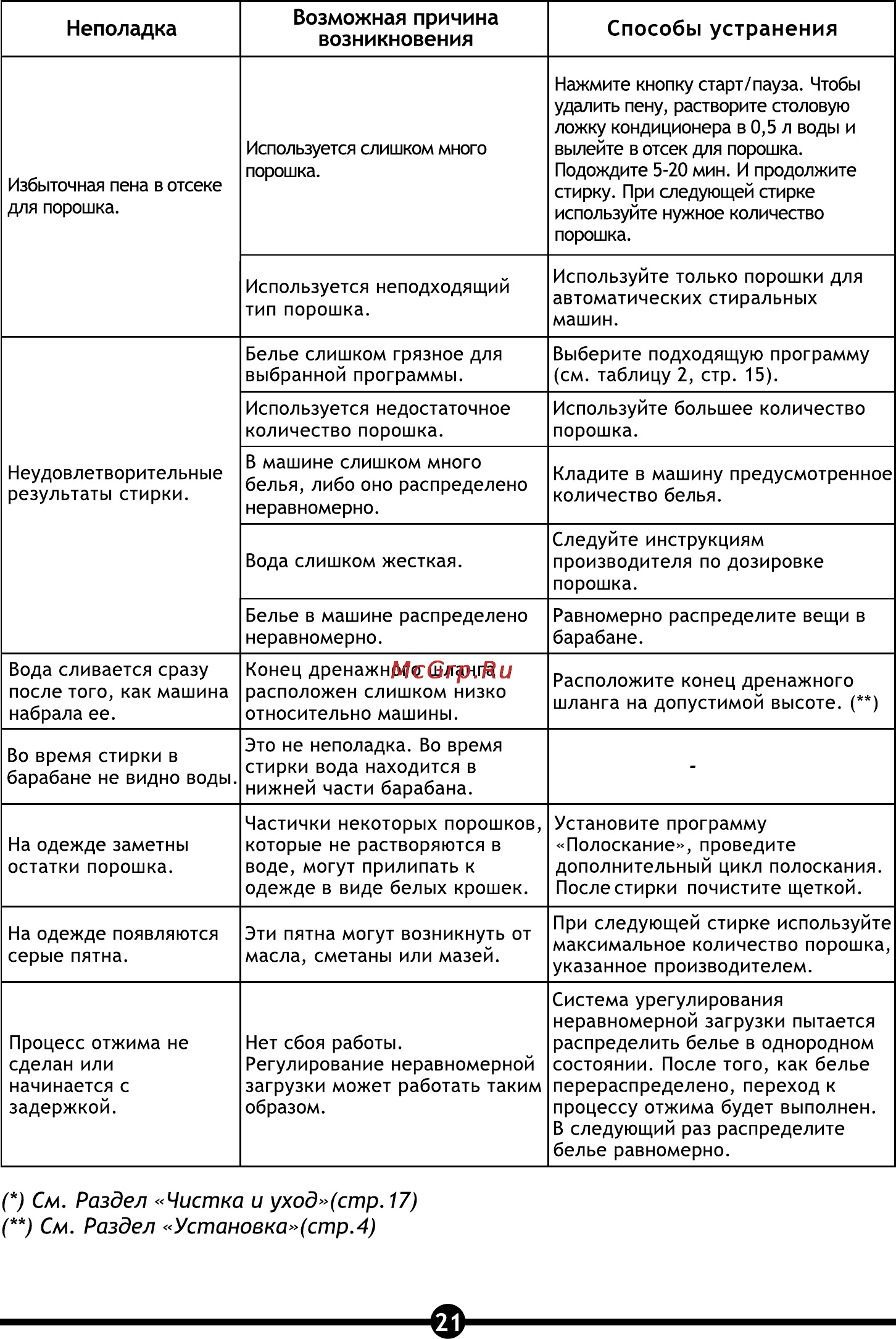 Vestel OWM 4010 LED [23/28] Возникновения способы устранения