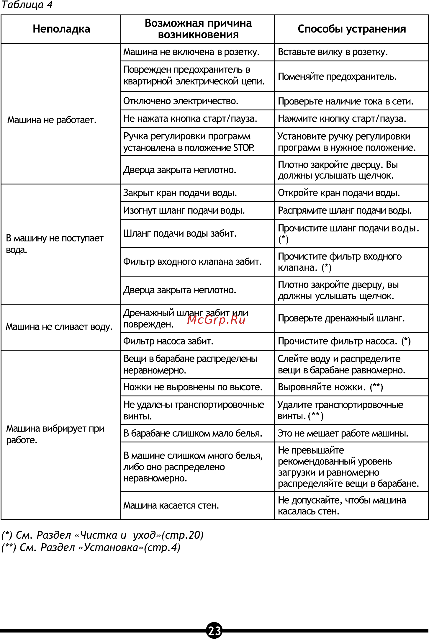 Vestel OWM 4110 LCD [25/32] Неполадка возможная причина