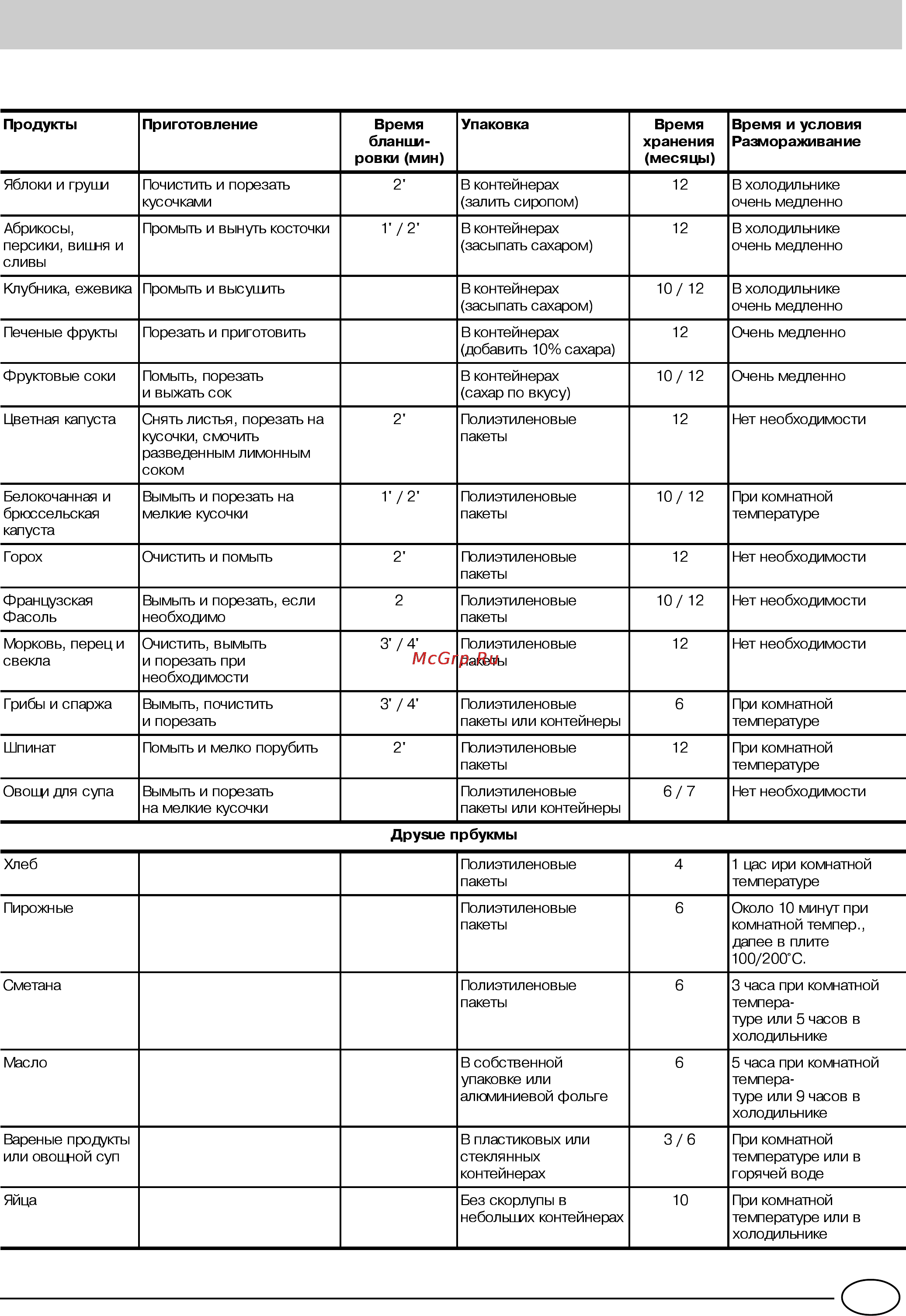 Ariston MBA 3842 CBS [77/84] Фрукты и овощи