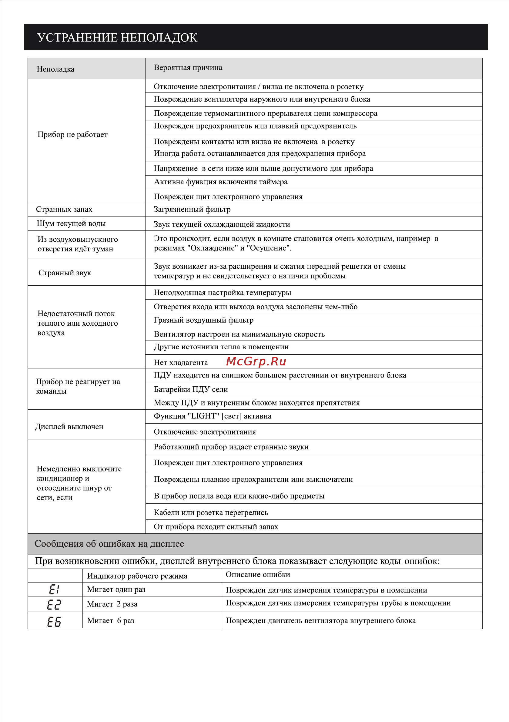 Liberton LAC 18-N4 [28/28] Устранение неполадок