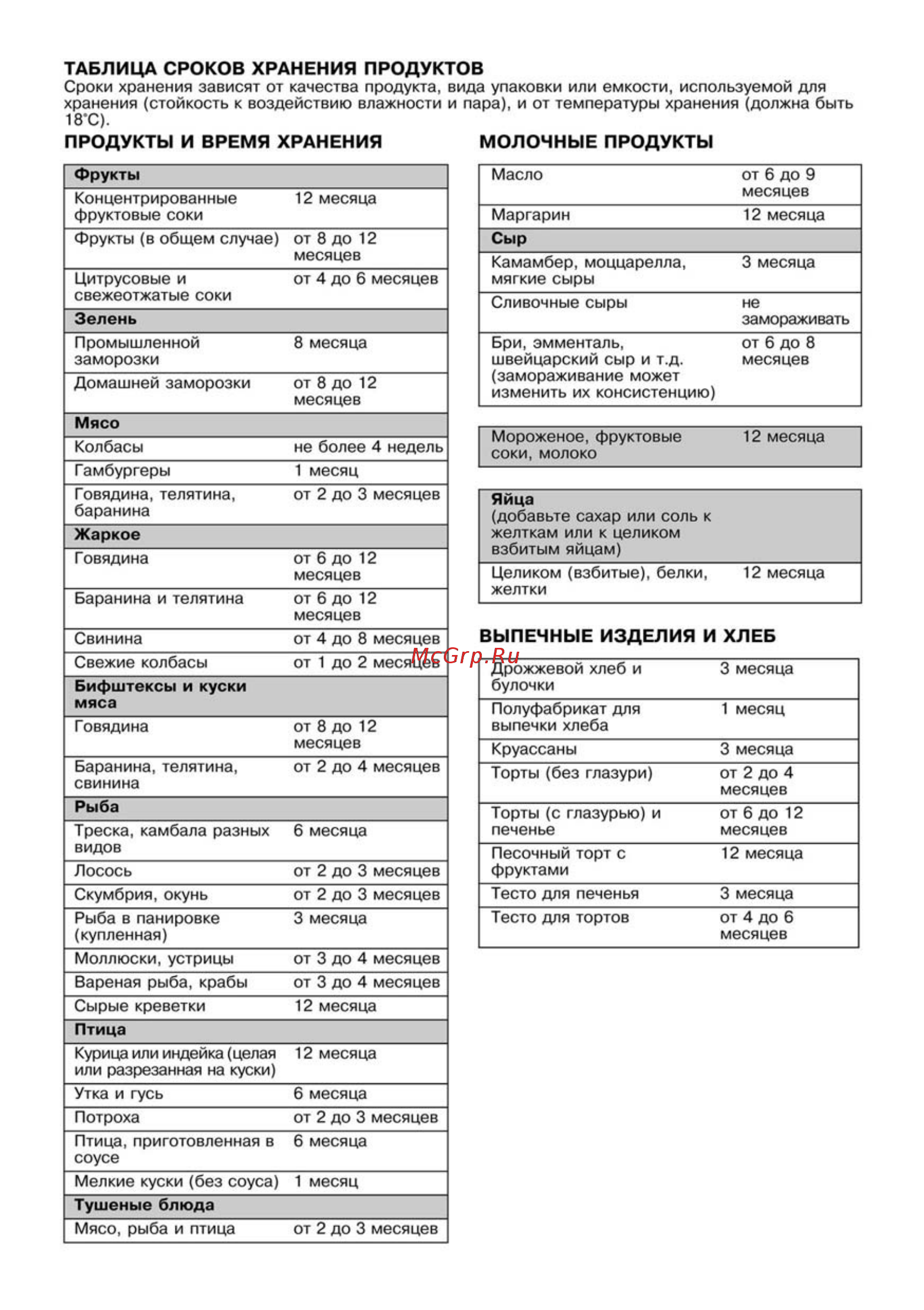 Whirlpool ARC 4178 IX [10/13] Таблица сроков хранения продуктов