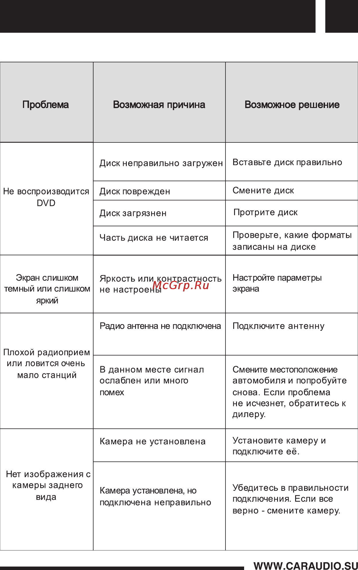 Intro CHR-7750 2 DIN [19/24] Проблема возможная причина возможное решение