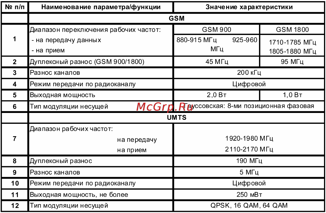 МТС для подкл. к интернет  Коннект4+WiFi Москва [21/32] Характеристикирадиоизлучения