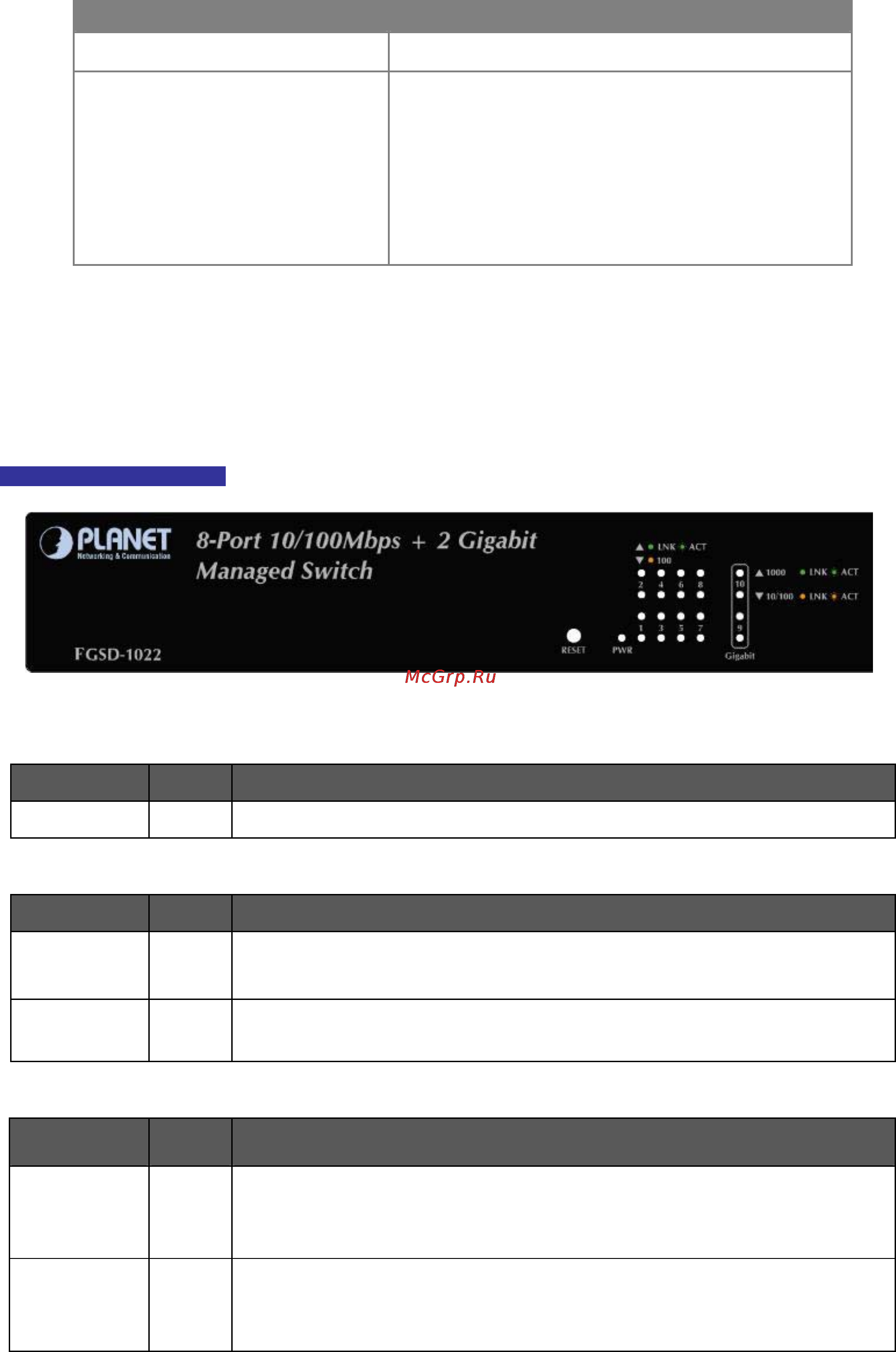 Planet FGSD-1022 [17/197] Per 10 100 1000base t port sfp interfaces