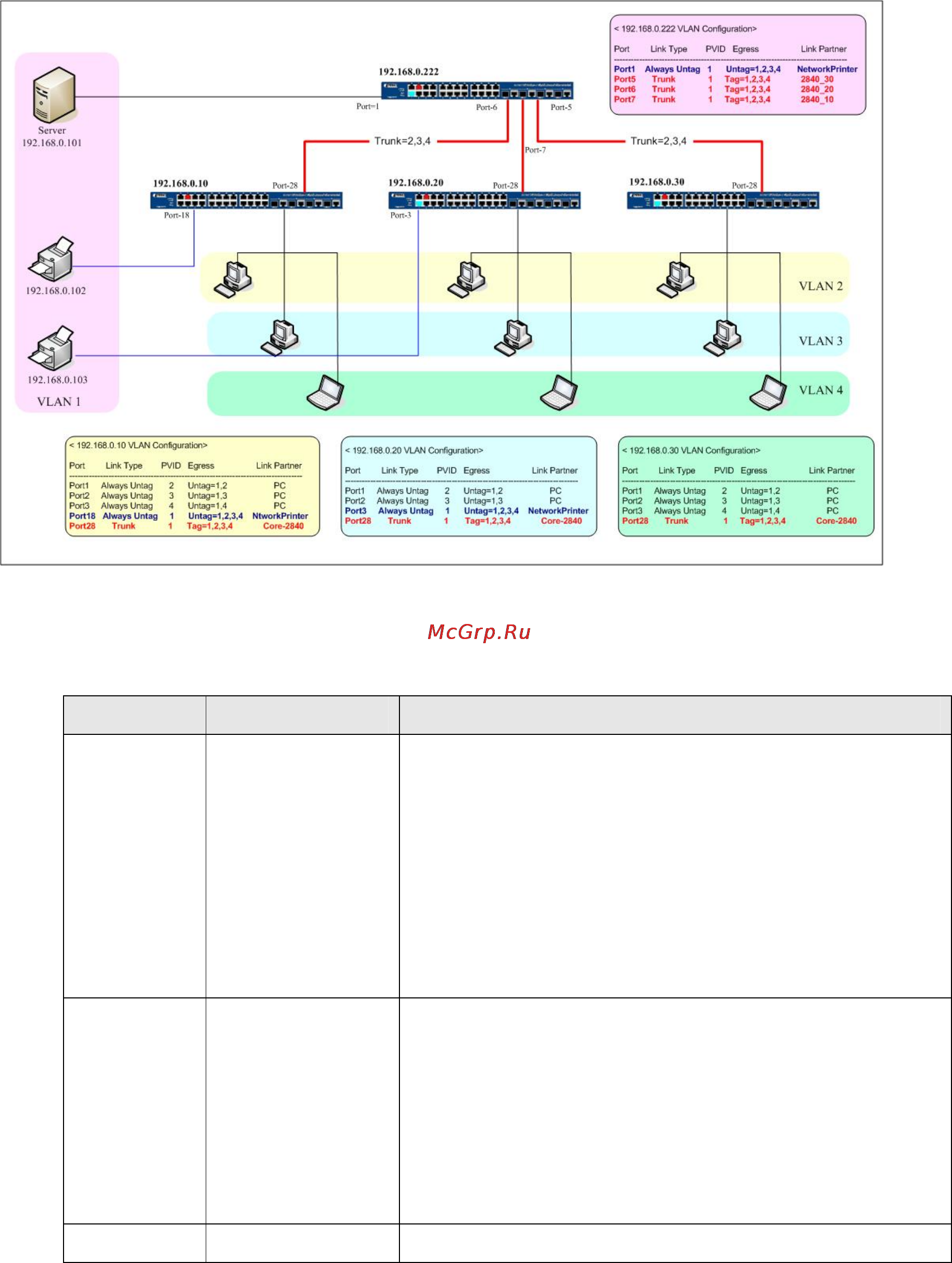 Planet WSW-2401A [93/95] 802 q vlan multi untagged vlan setting sample 3