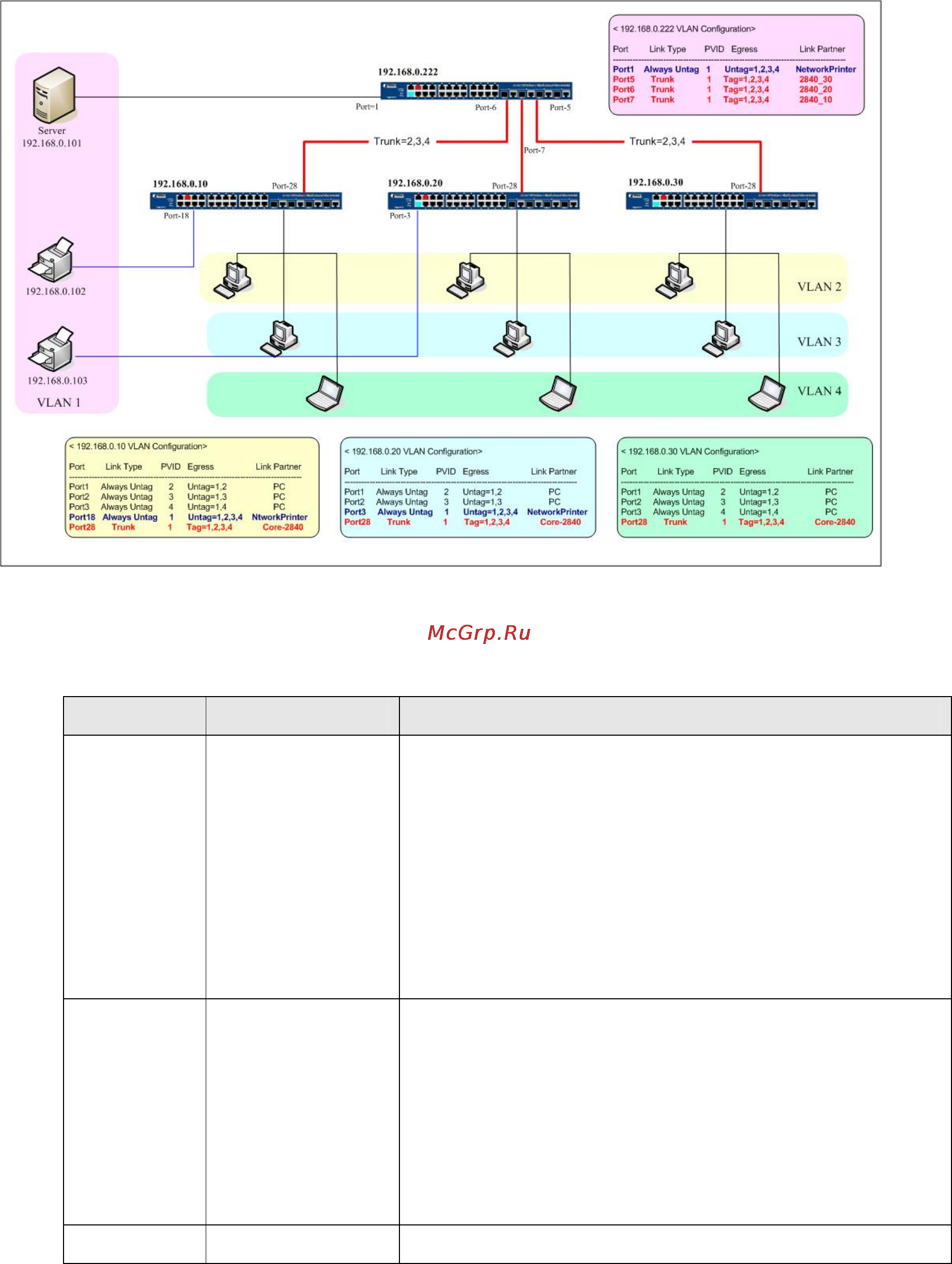 Planet WGSW-2840 [102/104] Q vlan multi untagged vlan setting sample 3