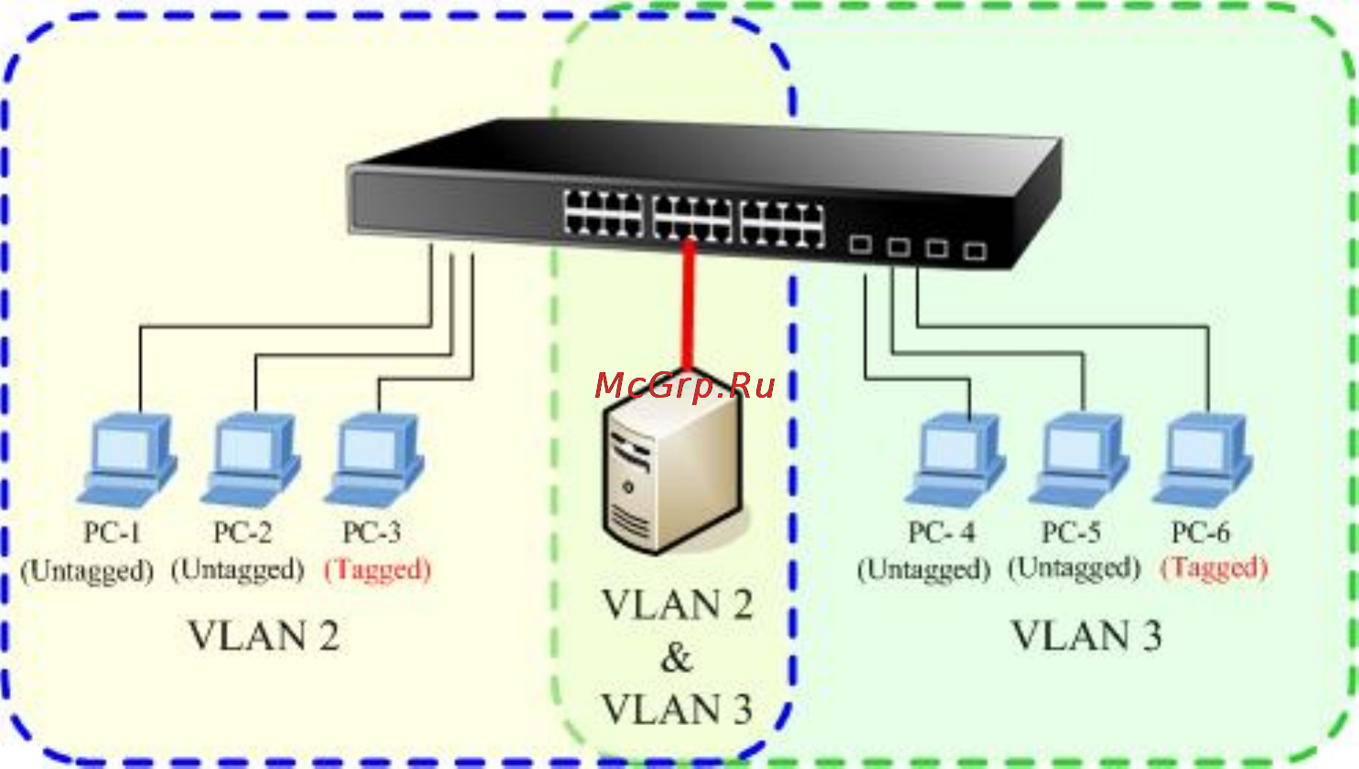 Planet WGSW-2840 [96/104] Q vlan multi untagged vlan setting sample 1