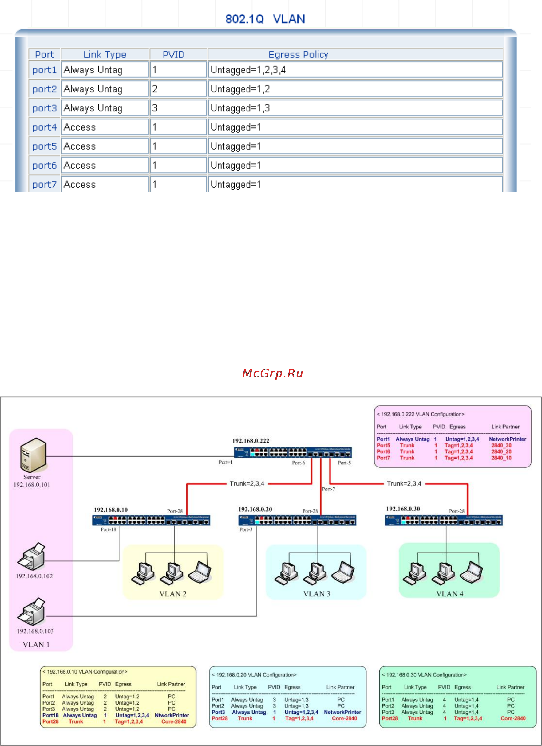 Planet WGSW-2840 [99/104] Q vlan multi untagged vlan setting sample 2