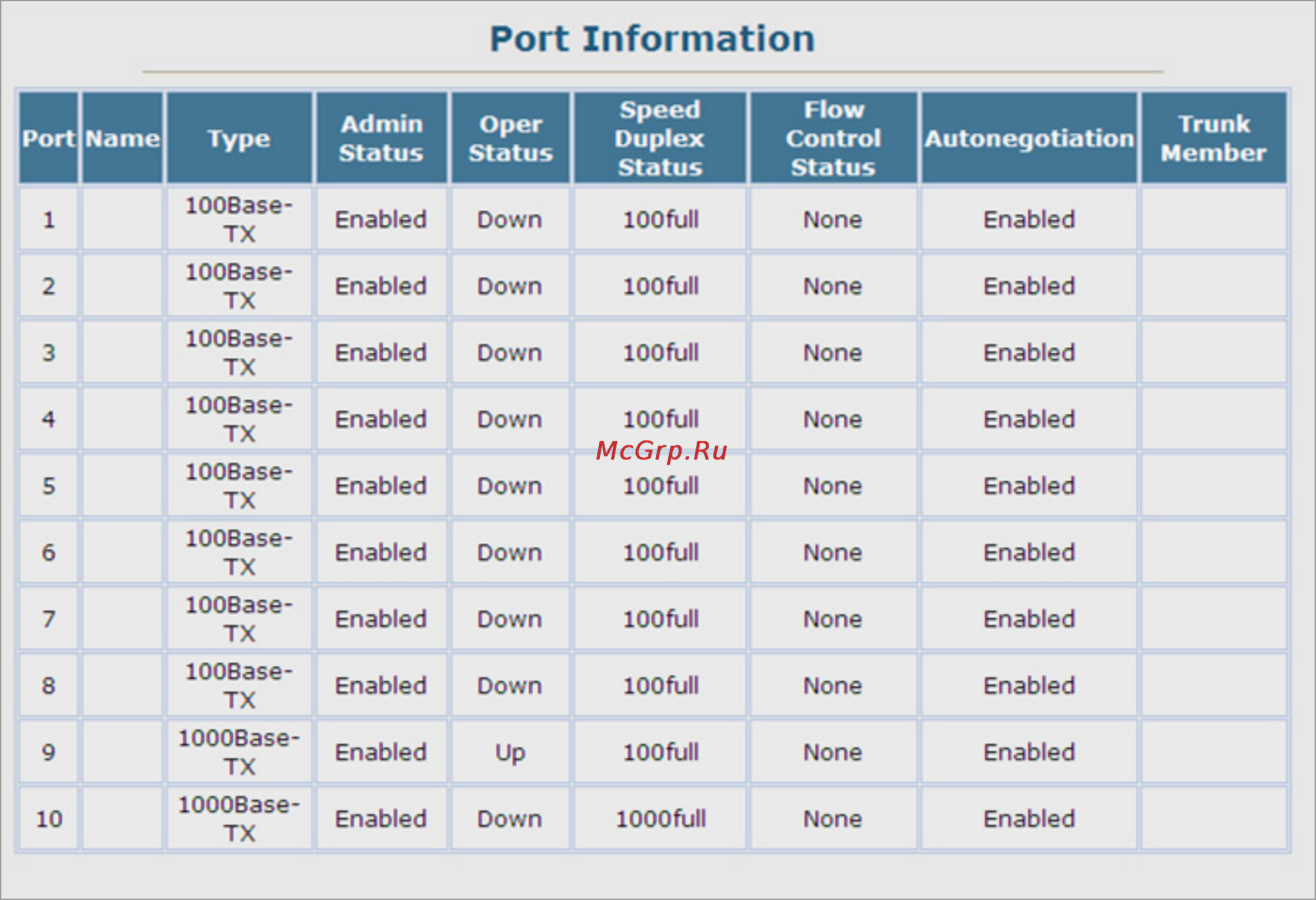 Planet SGSW-2840P [114/693] Port information