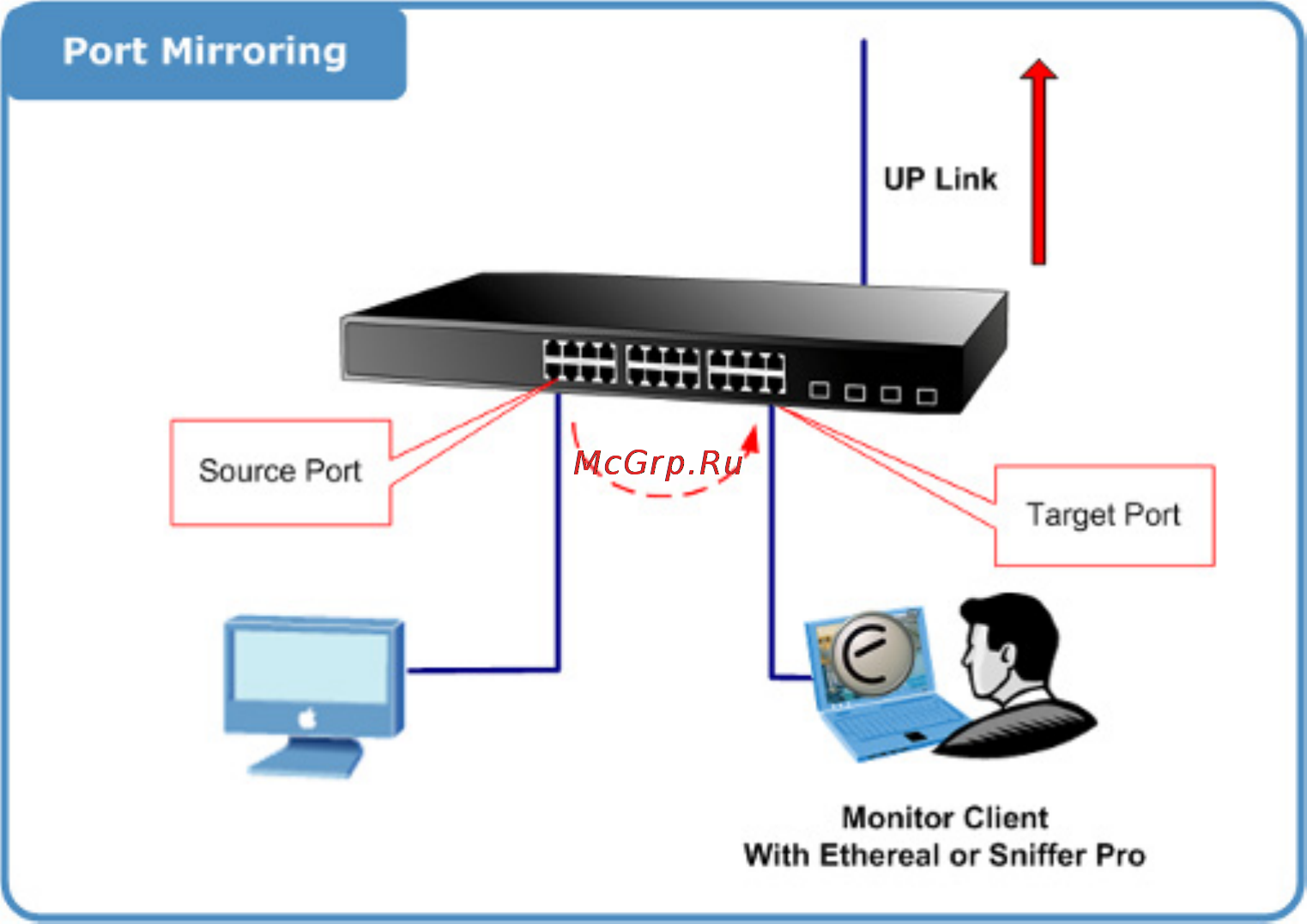 Planet SGSD-1022P [120/693] Port mirroring