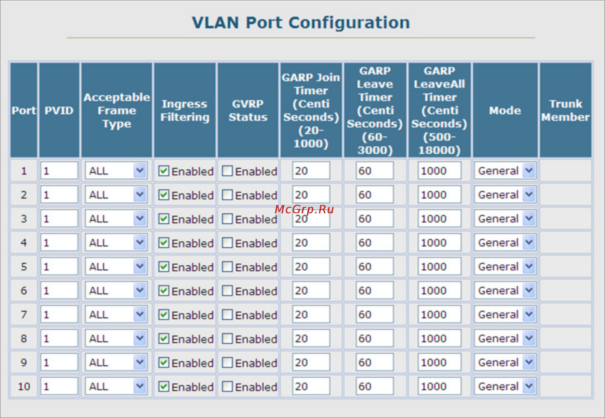 Planet SGSW-2840P4 [186/693] Vlan port configuration