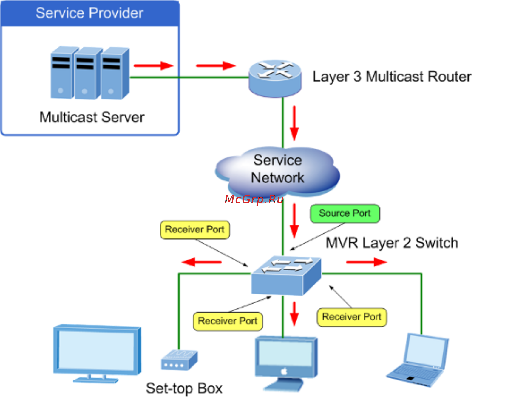 Planet SGSW-2840P4 [224/693] Multicast vlan registration mvr
