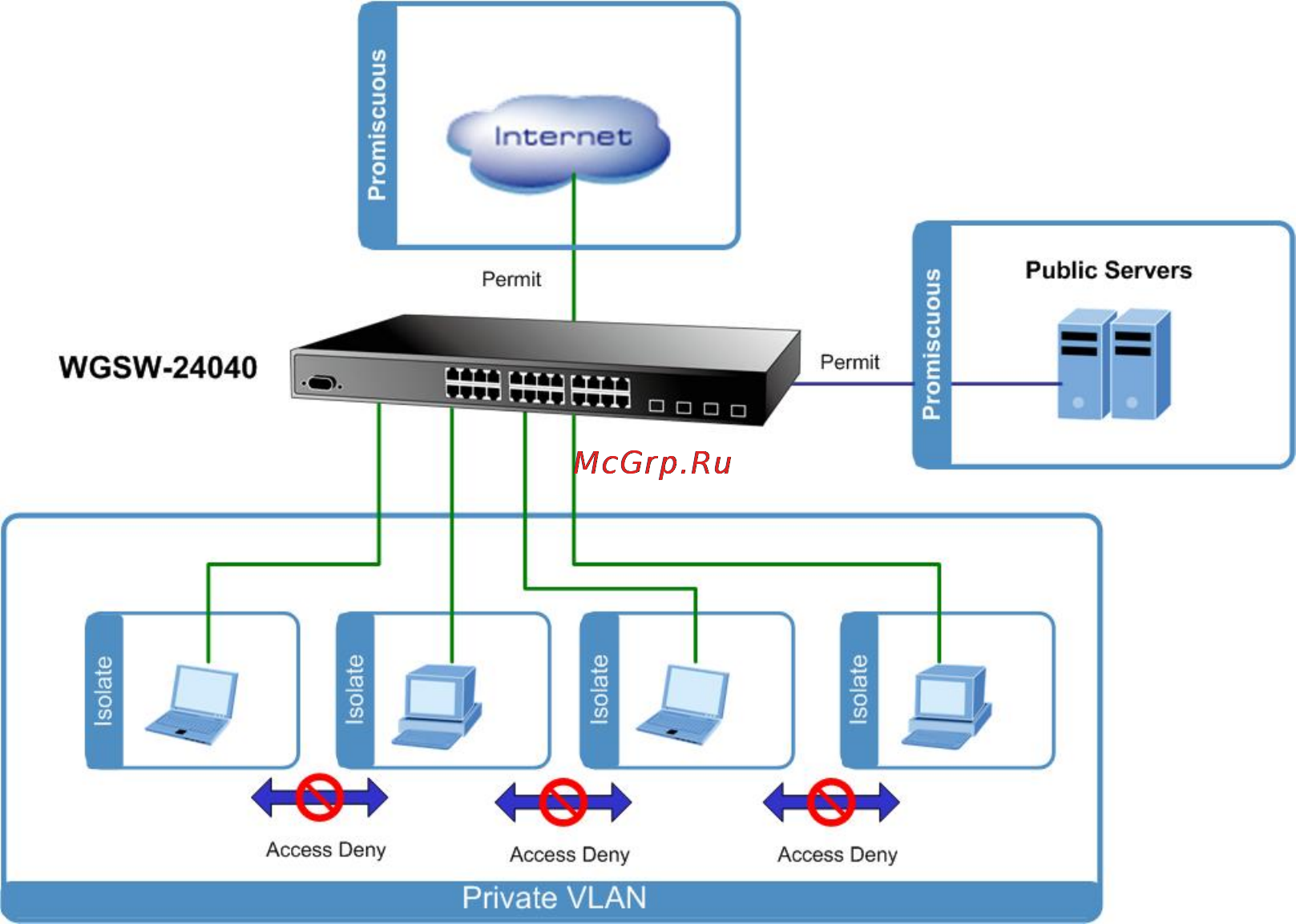 Planet SGSW-24240 [107/328] Private vlan configuration