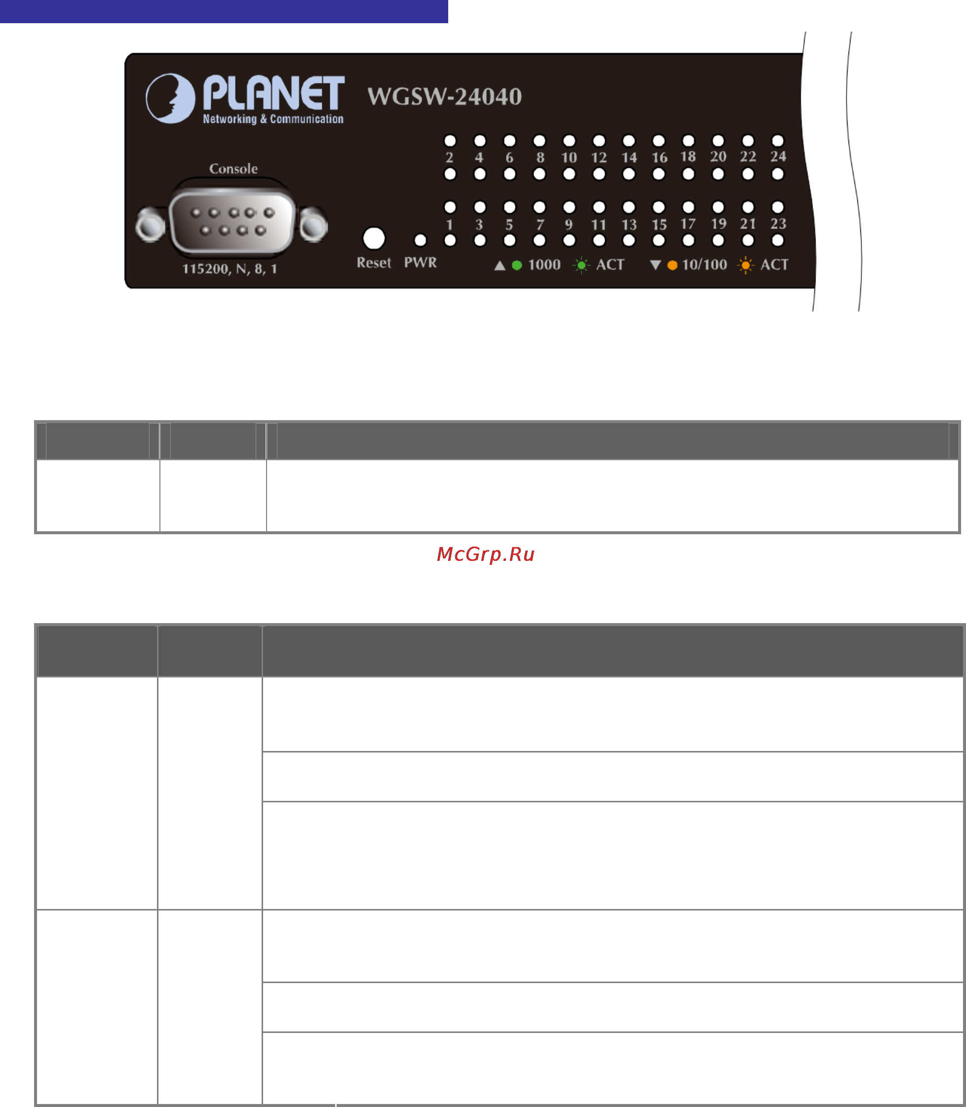 Planet SGSW-24240 [26/328] Wgsw 24040 wgsw 24040r led indication
