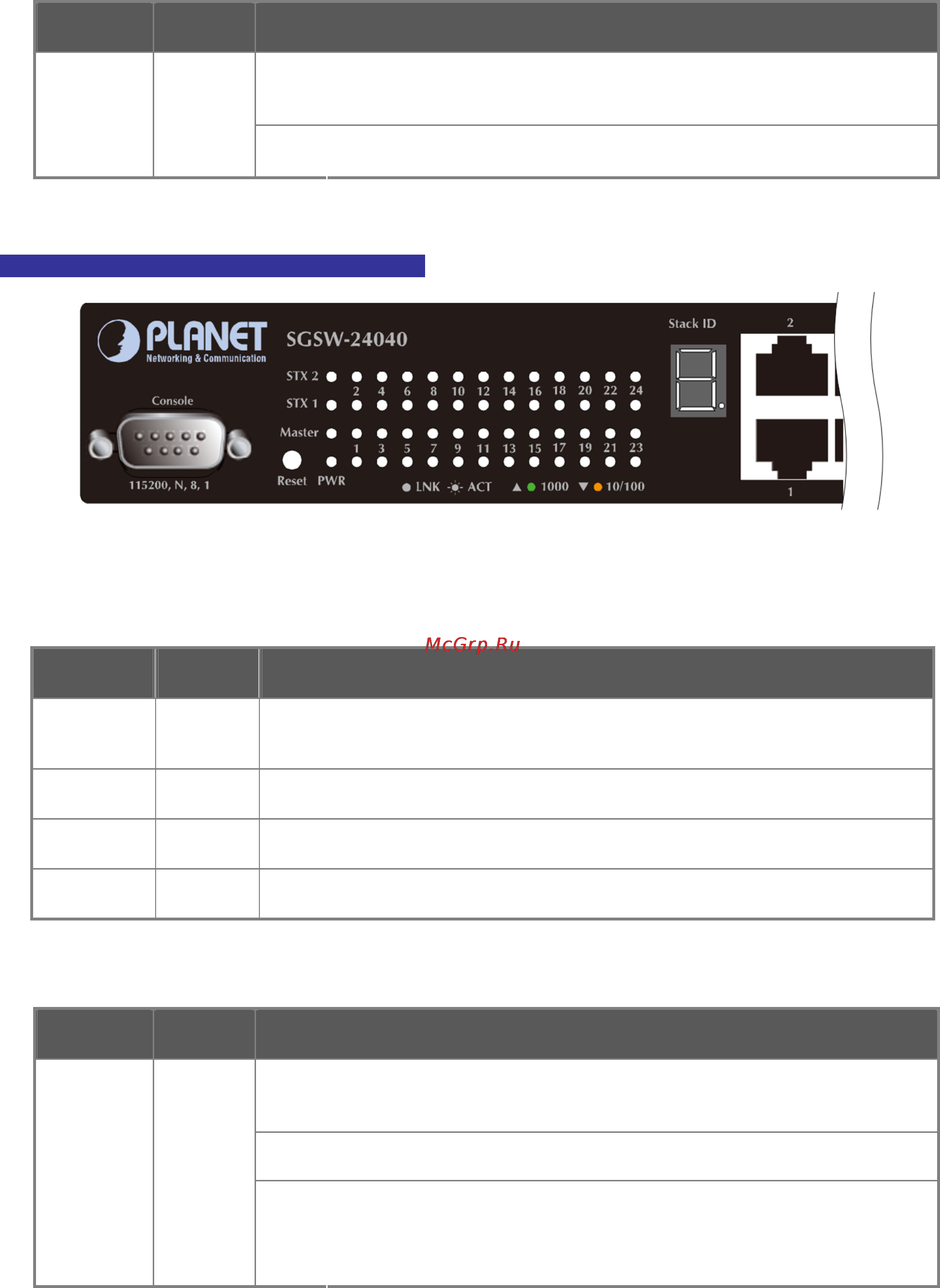 Planet SGSW-24240 [27/328] Sgsw 24040 sgsw 24040r led indication