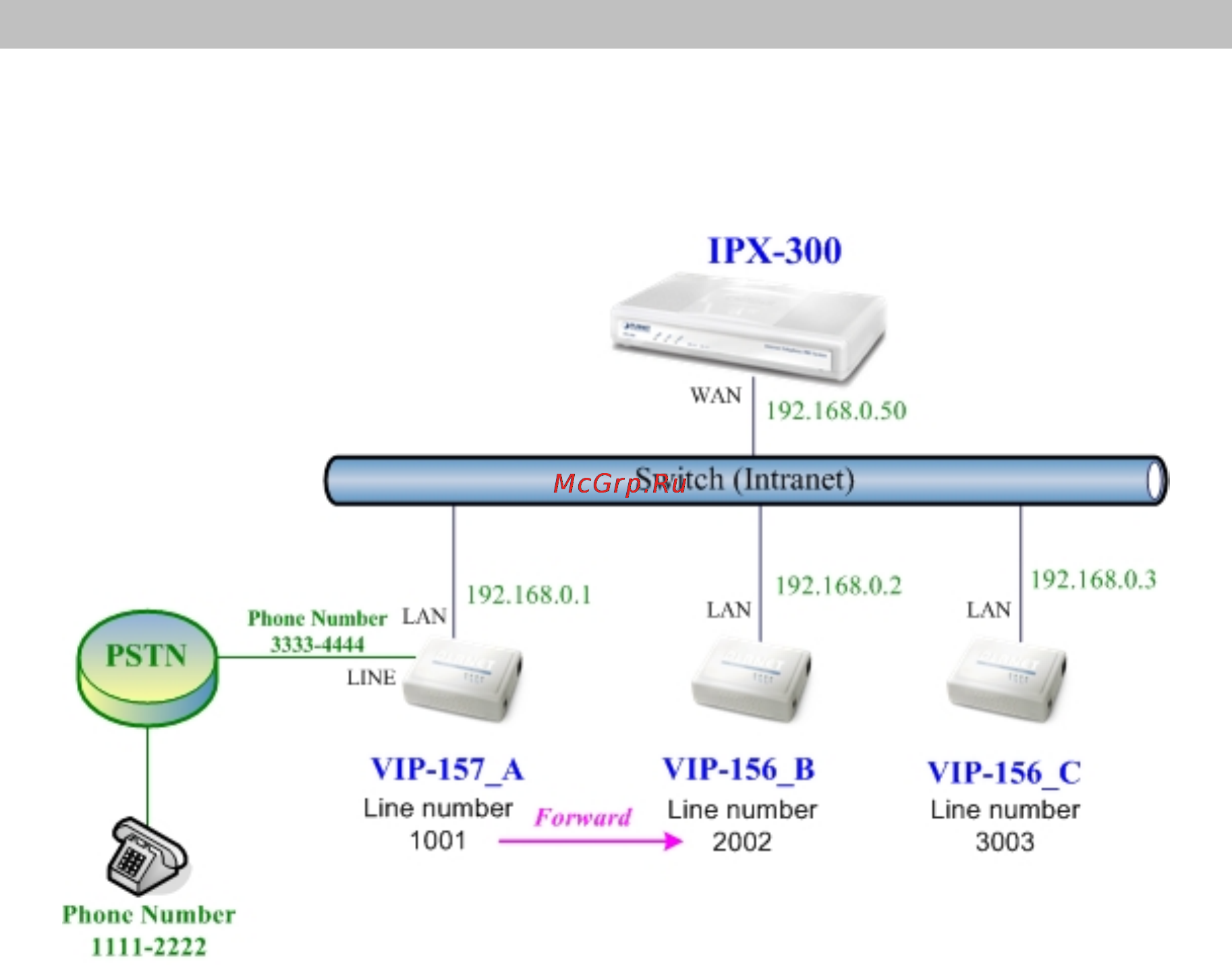 Planet VIP-156PE [61/71] Case 7 call forward feature_example 3