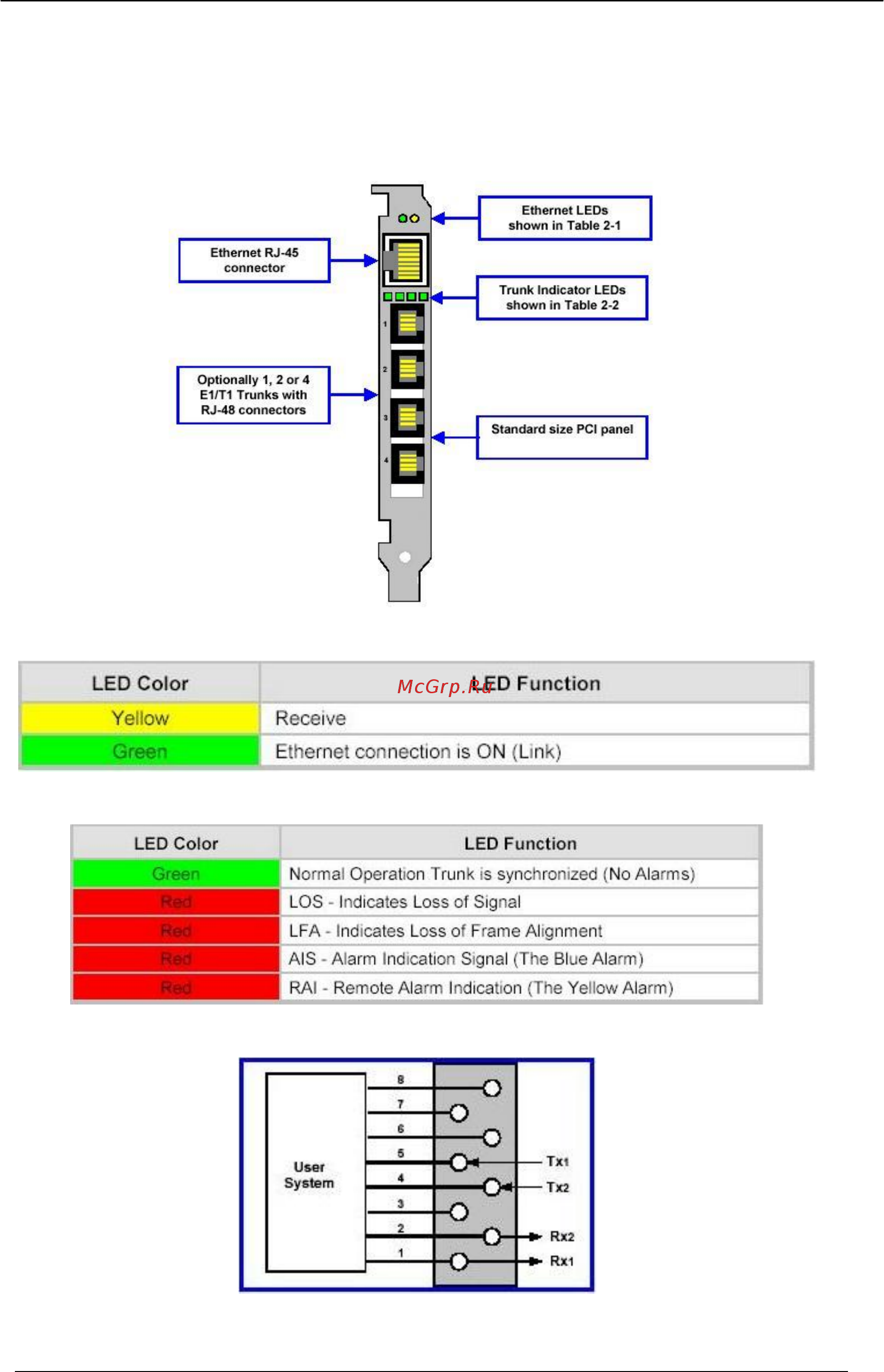 Planet VIP-2100 [121/140] Appendix 4 interface led description