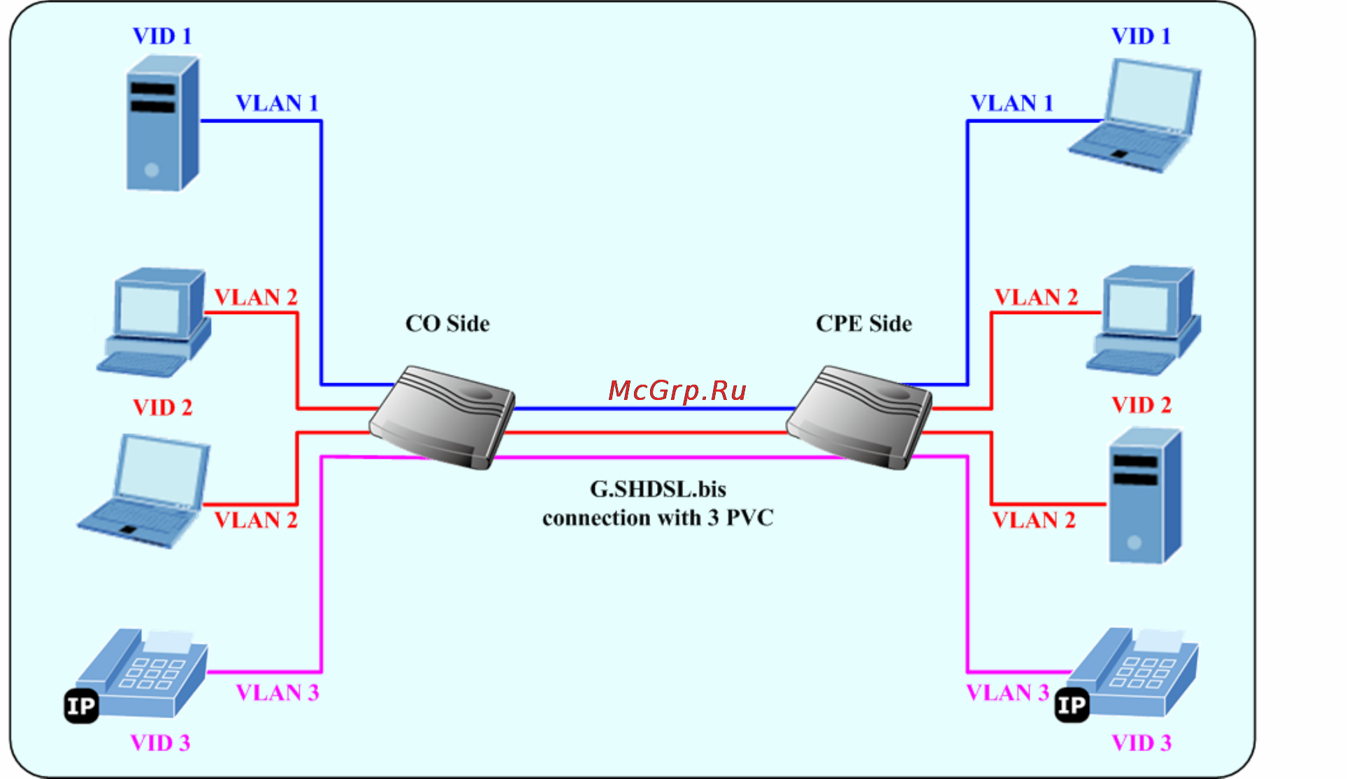 Planet GRT-501 [44/51] 802 q vlan