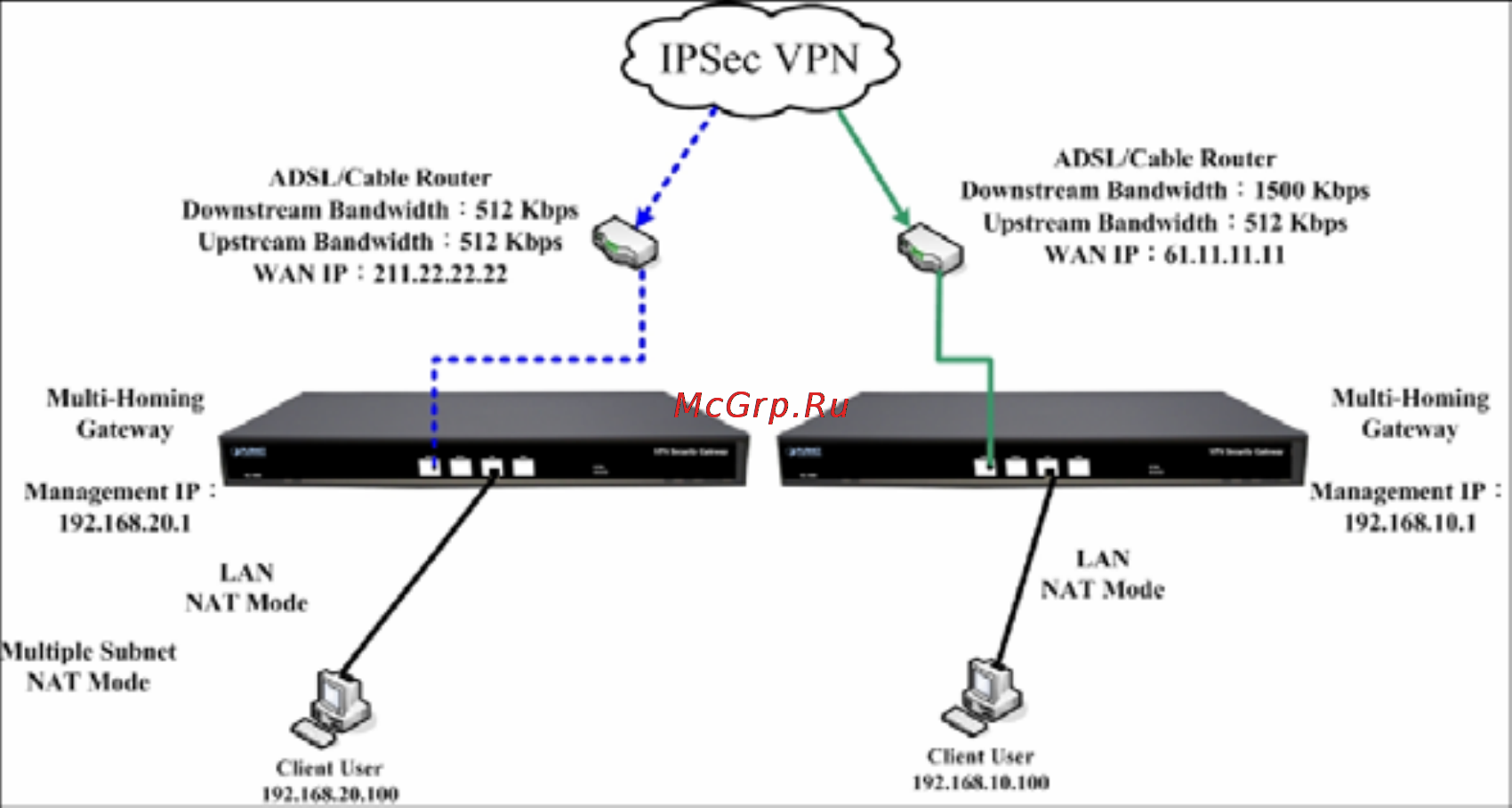 Planet SG-1000 [176/262] Step 12 complete ipsec vpn connection