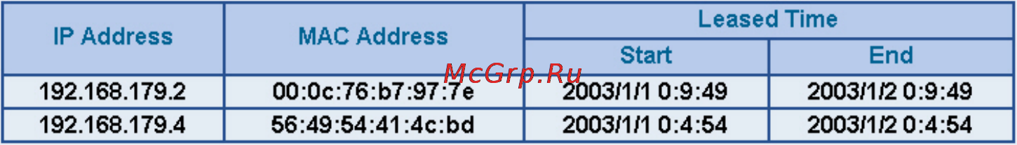 Planet SG-1000 [262/262] Dhcp clients