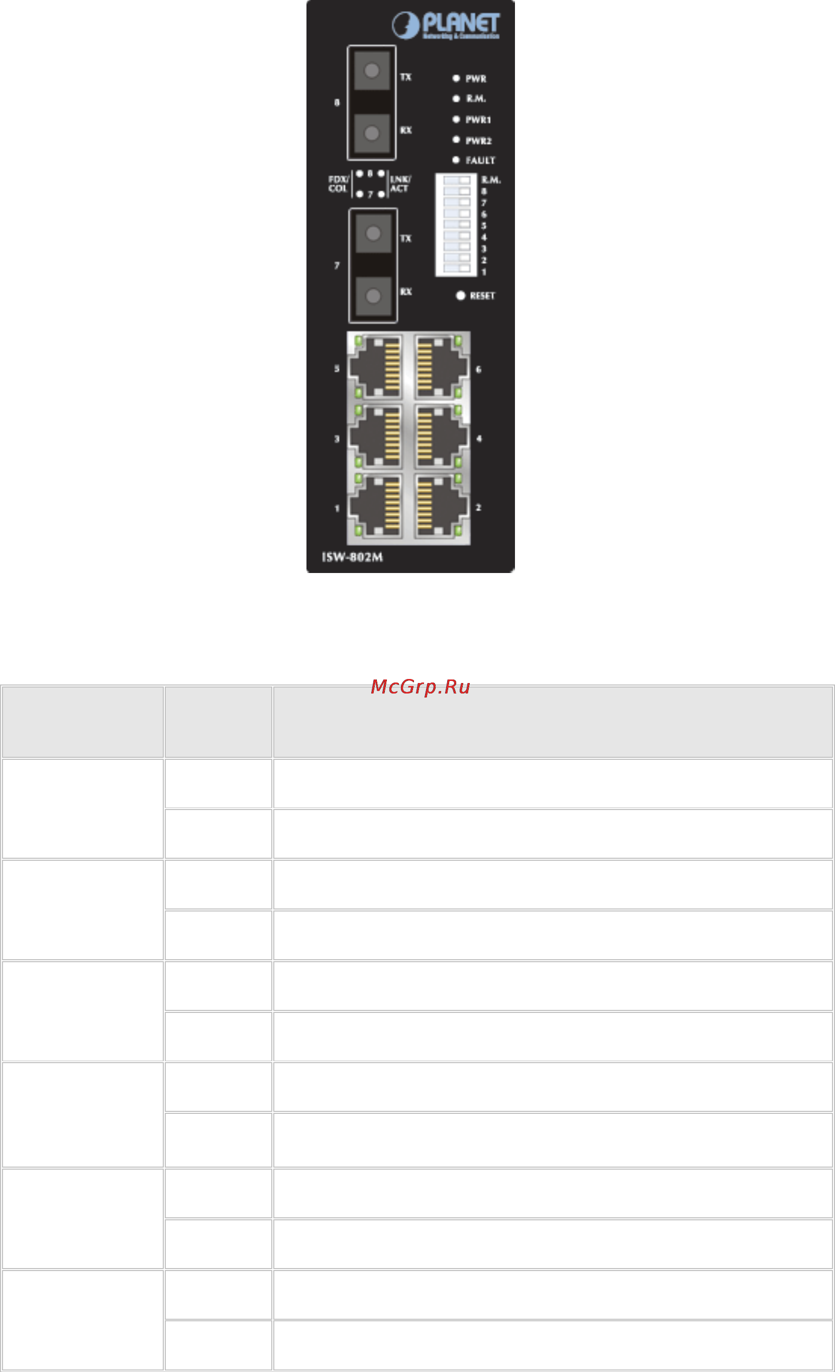Planet ISW-802M [10/60] Led indications