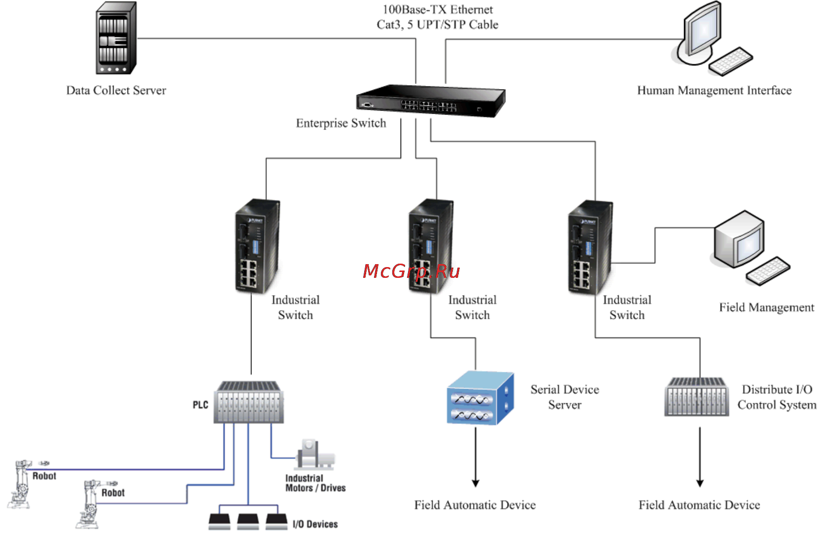 Planet ISW-802M [18/60] Redundant ring application