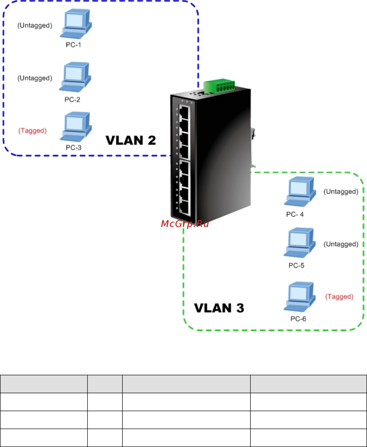 Planet IGS-801T [60/120] Vlan setting example