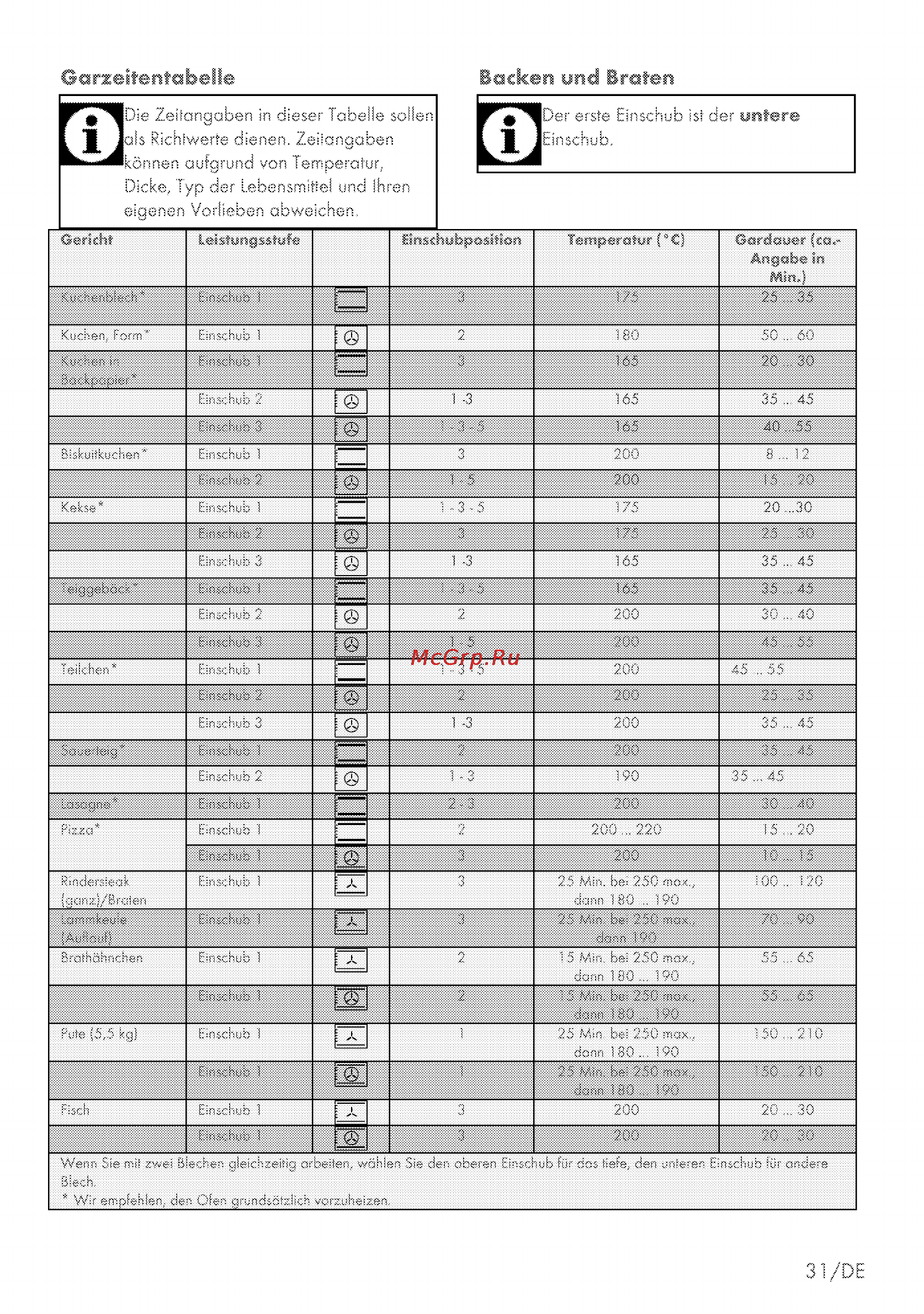 Grundig GEZM 47000 B Инструкция по эксплуатации онлайн [31/80] 67034