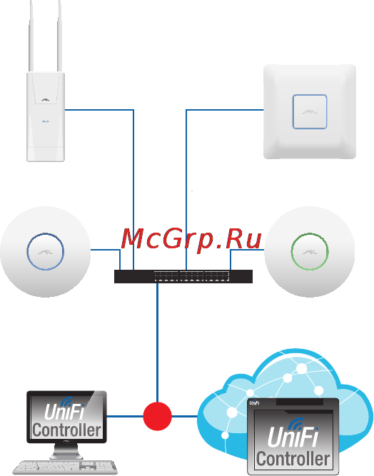 Ubiquiti UniFi AP-Outdoor+ [4/24] Network topology requirements