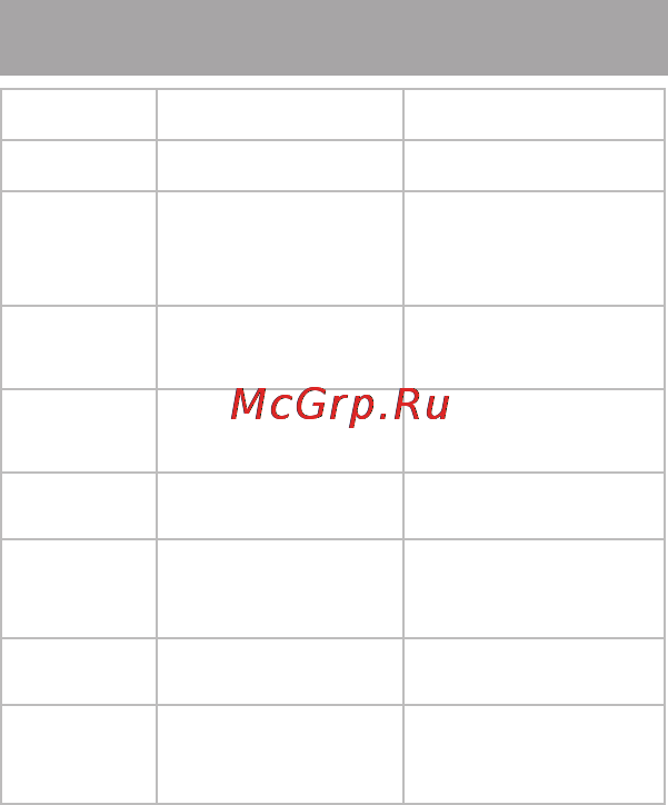 Texet T-199 4Gb Black [60/66] Возможные неисправности и методы их устранения