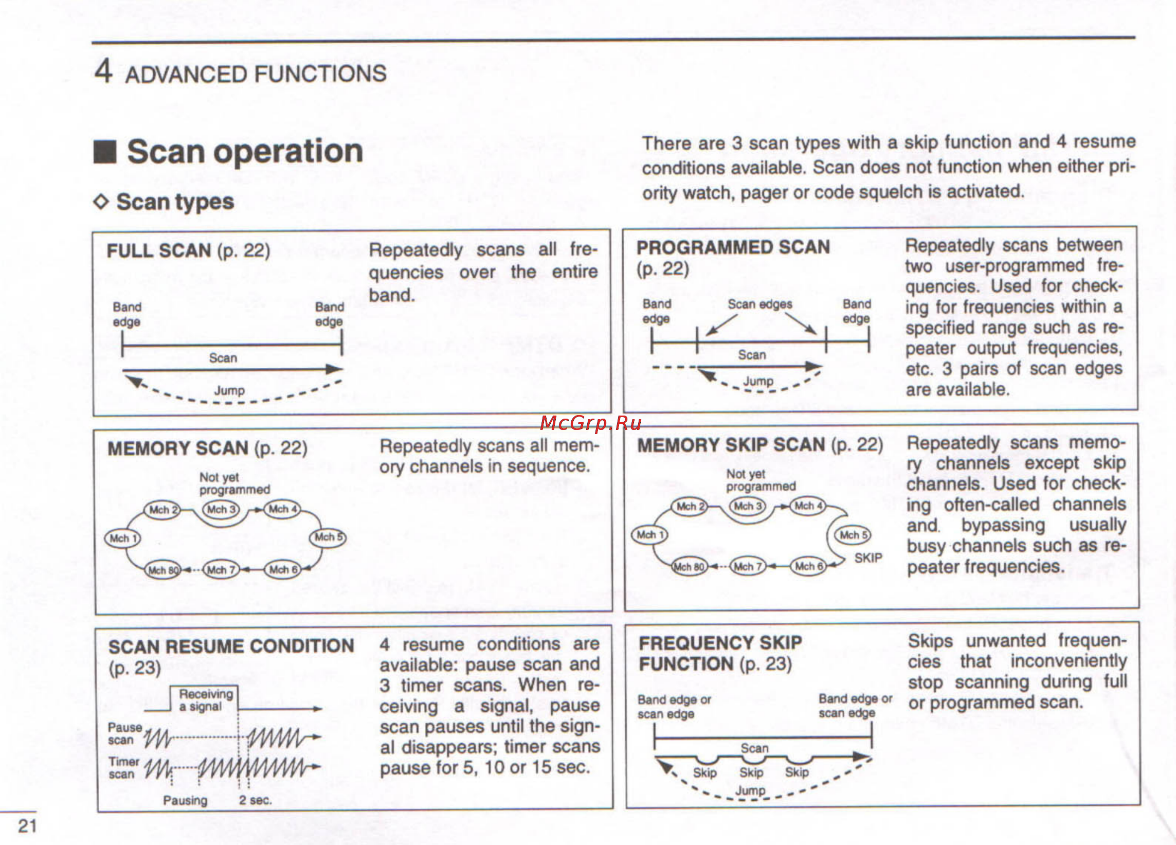 Icom IC-T22A [26/48] Scan operation