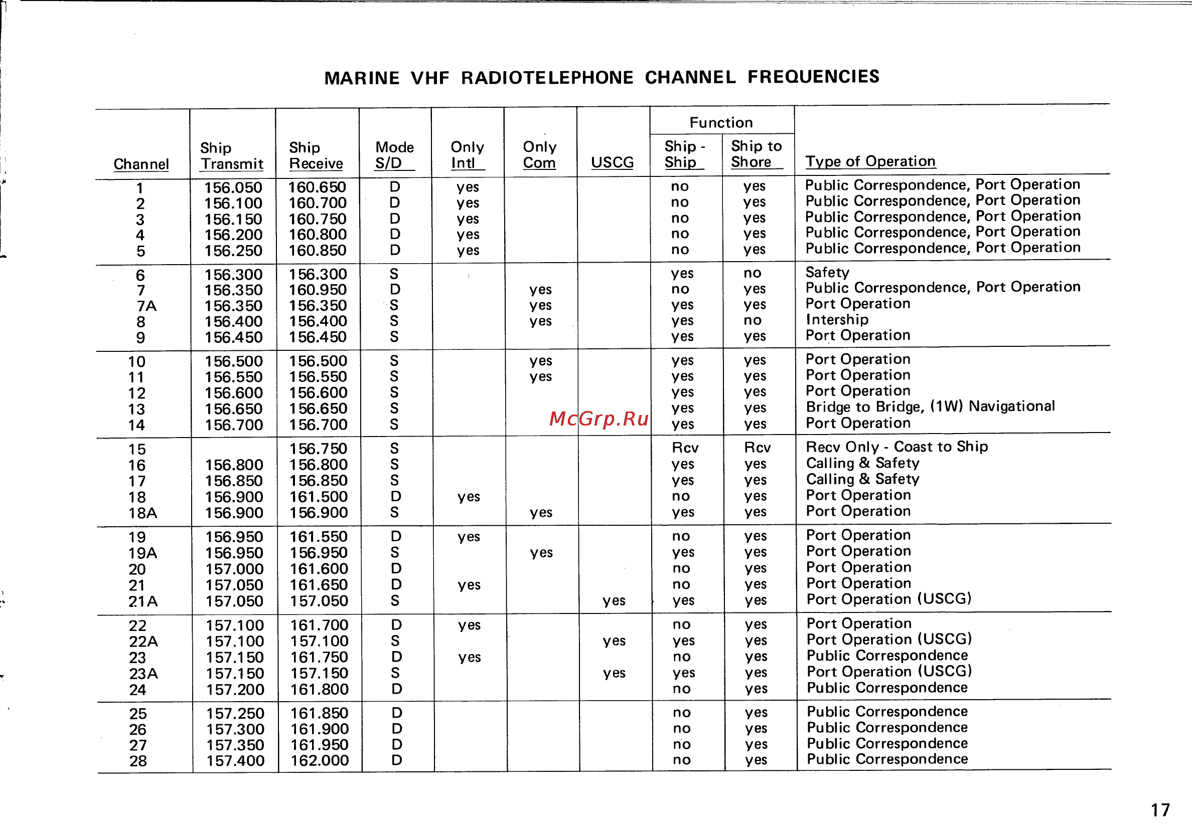 Icom IC-M80 [18/27] Marine vhf radiotelephone channel frequencies