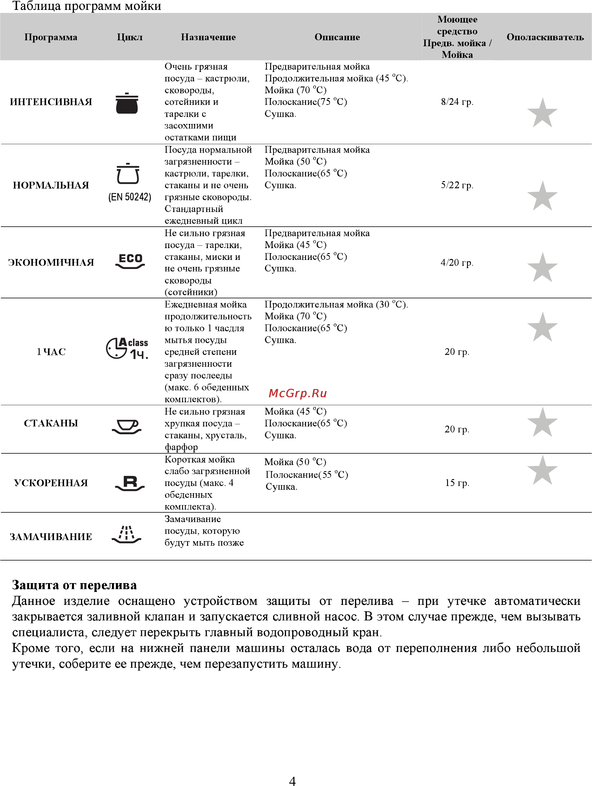 Candy CDI 9P50-07 Инструкция по эксплуатации онлайн [7/17] 69237