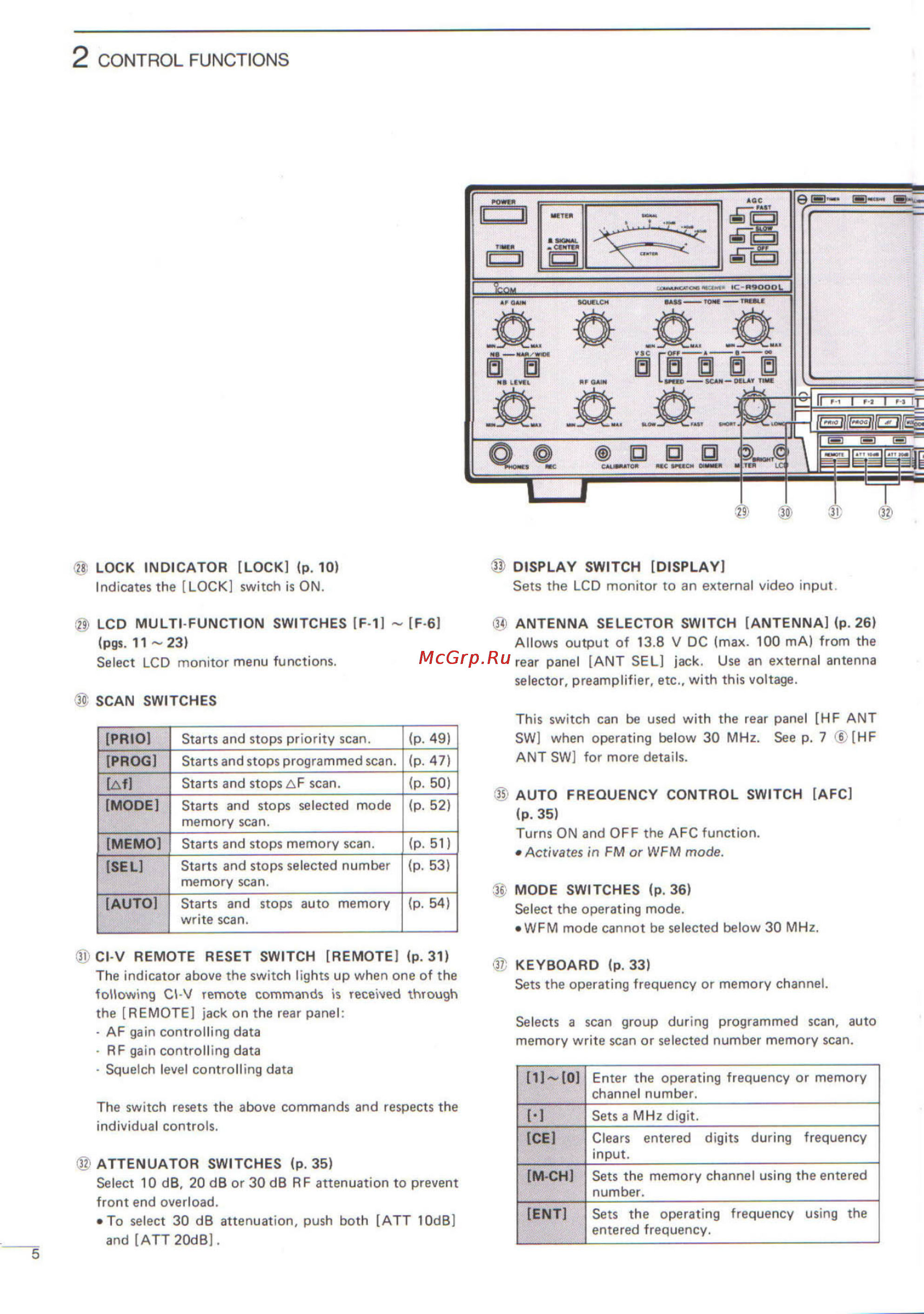 Icom IC-R9000L [8/72] Control functions