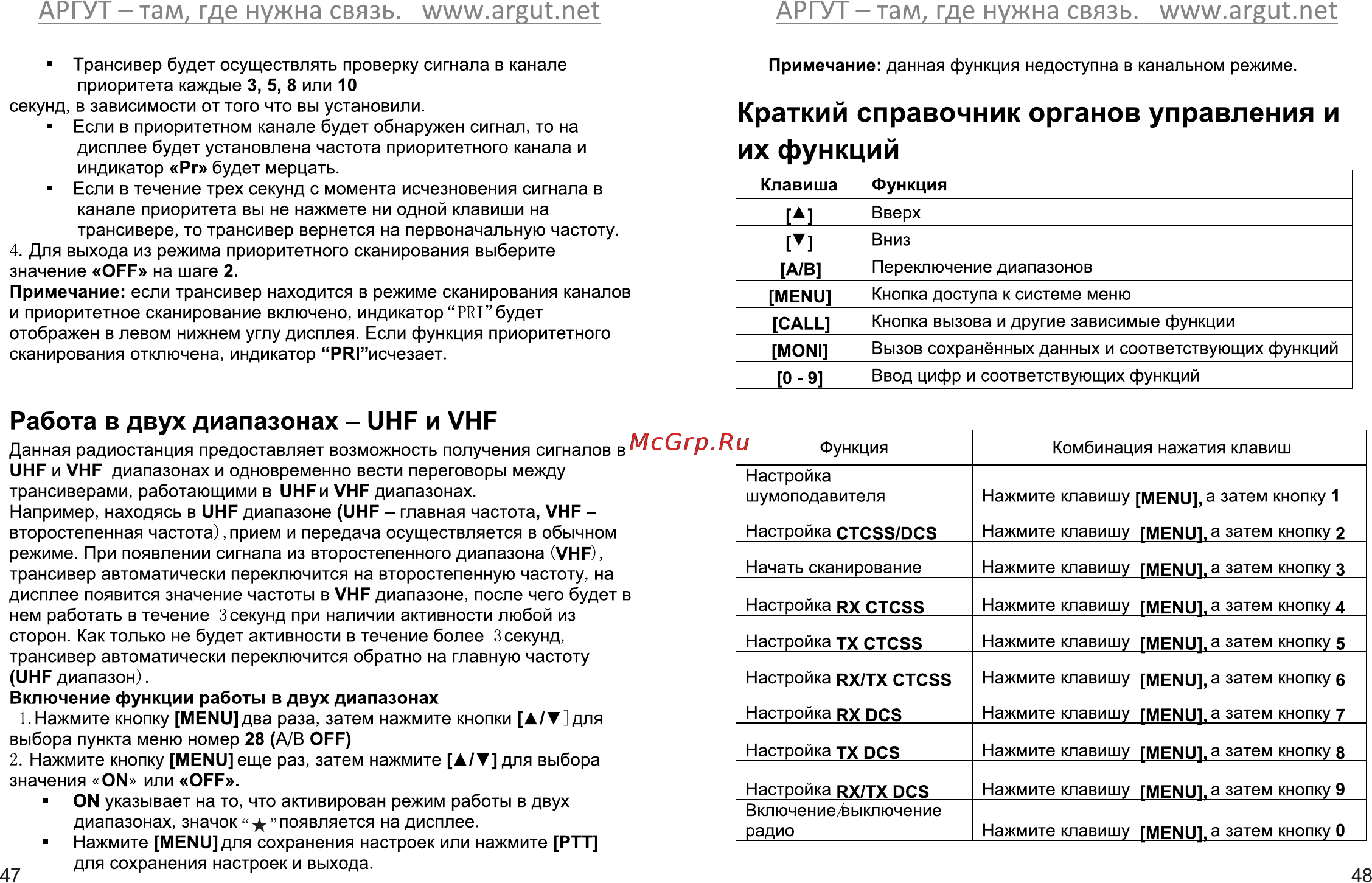 Аргут А-41 [26/28] Краткий справочник органов управления и их функций