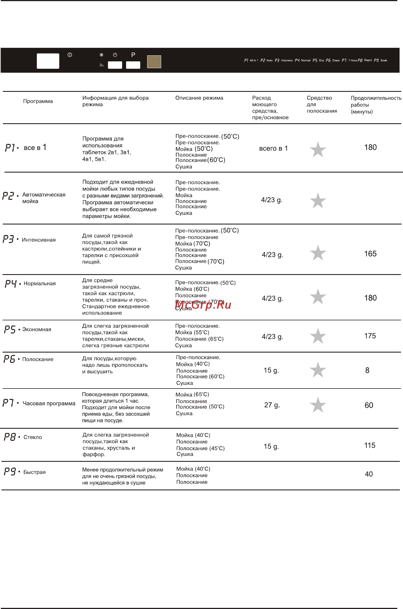 Korting KDI4555 [16/34] Запуск программы мойки