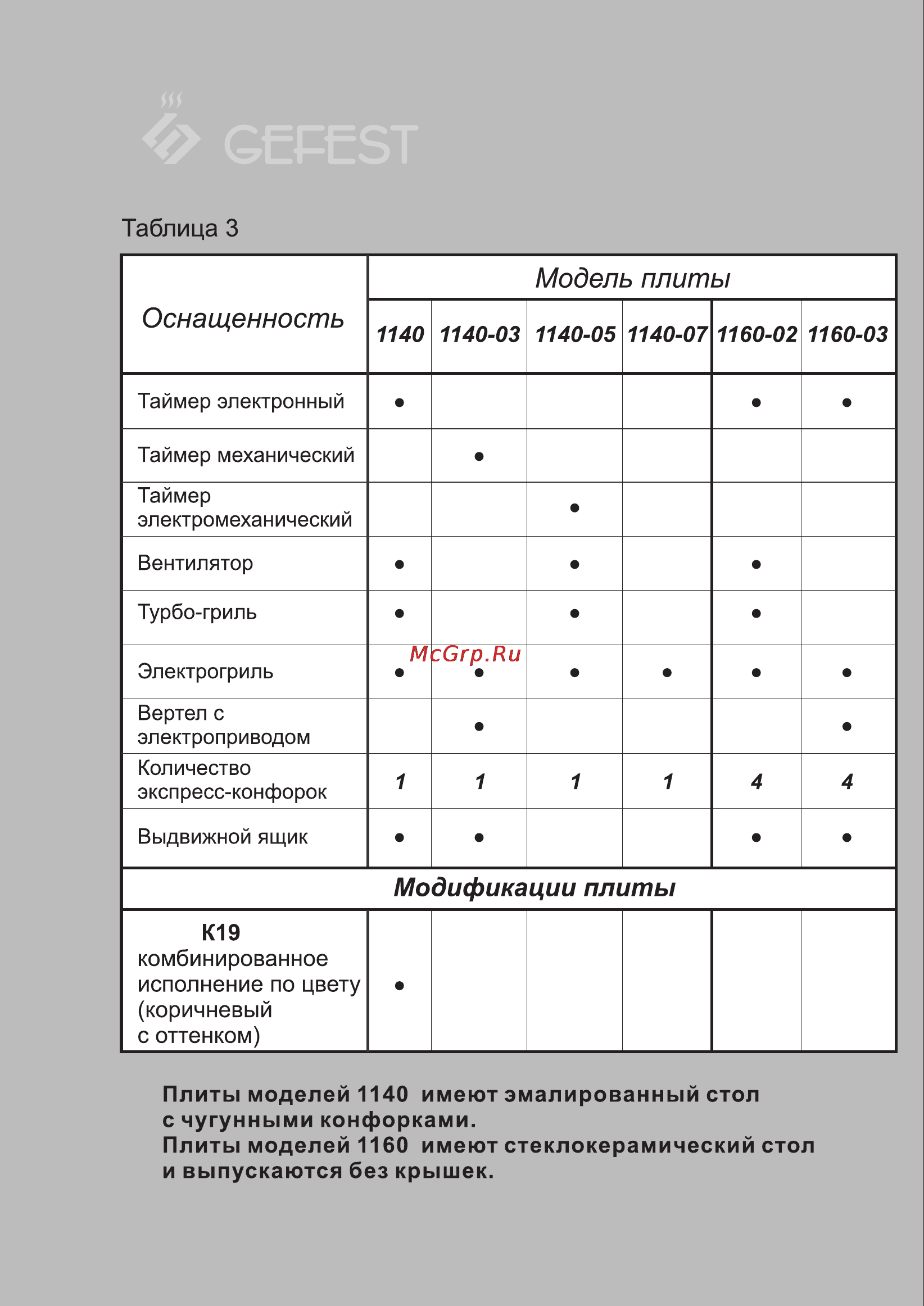Gefest 1140 К19 Инструкция по эксплуатации онлайн [38/38] 71444