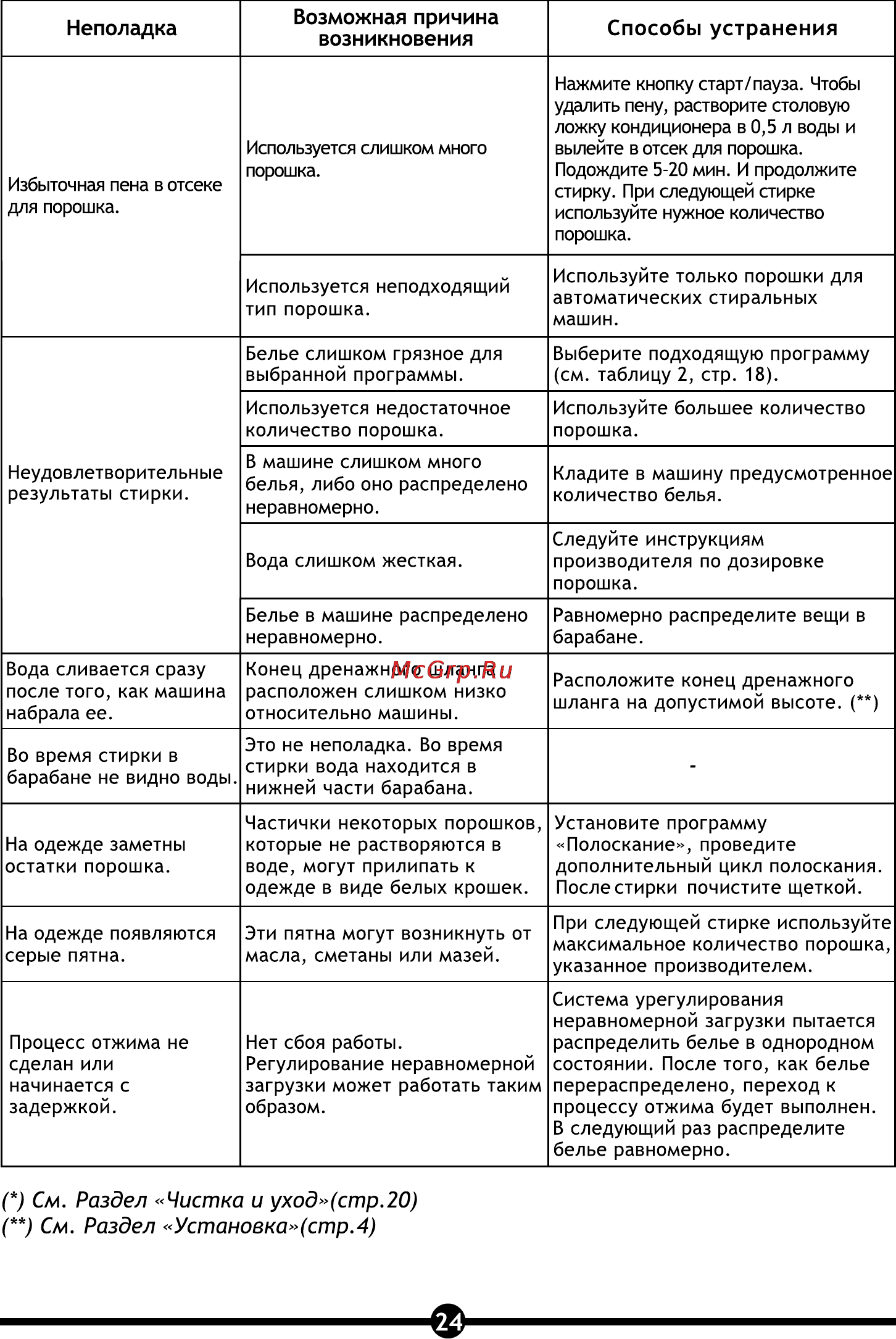 Vestel ARWM 1040 L [26/32] Неполадка возможная причина